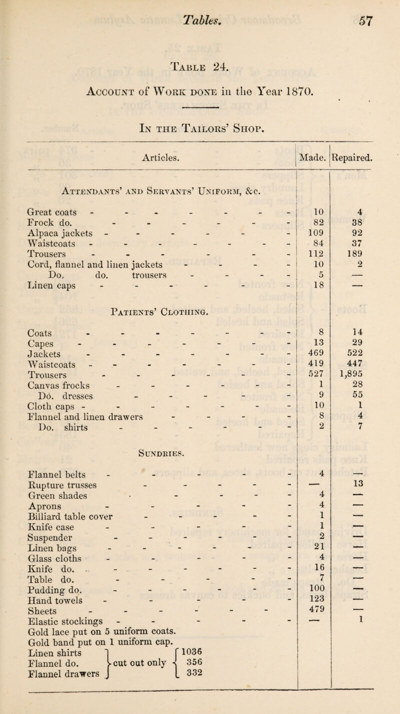 Table 24. Account of Work done in the Year 1870. In the Tailors’ Shop. Articles. j Made. Attendants’ and Servants’ Uniform, &c. Great coats - - Frock do. Alpaca jackets Waistcoats - Trousers - Cord, flannel and linen jackets Do. do. trousers Linen caps 10 82 109 - ! 84 - I 112 - ! 10 - ! 5 - ! 18 Patients’ Clothing. Coats Capes J ackets Waistcoats Trousers Canvas frocks Do. dresses Cloth caps - Plannel and linen drawers Do. shirts 8 13 469 419 527 1 9 10 8 2 Repaired. 4 38 92 37 189 14 29 522 447 1,895 28 55 1 4 7 Sundries. Flannel belts Rupture trusses Green shades Aprons Billiard table cover Knife case Suspender Linen bags Glass cloths Knife do. Table do. Pudding do. Hand towels Sheets - Elastic stockings Gold lace put on 5 uniform coats. Gold band put on 1 uniform cap. Linen shirts Flannel do. Flannel drawers ► cut out only '1036 ► 356 332 4 4 4 1 1 2 21 4 16 7 100 123 479 1