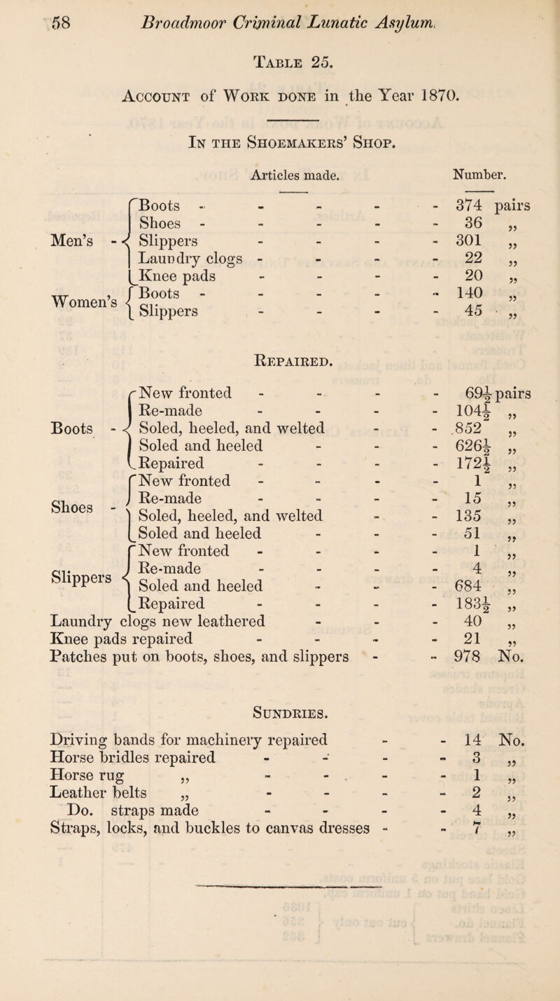 Table 25. Account of Work done in the Year 1870. In the Shoemakers’ Shop. Articles made. Number. Men’s - Women’s HBoots Shoes - < Slippers Laundry clogs - JKnee pads f Boots \ Slippers 374 pairs 36 301 j> 22 j? 20 99 140 99 45 99 Repaired. {New fronted Re-made Soled, heeled, and welted Soled and heeled Repaired New fronted Shoes f Re-made ) Soled, heeled, and welted [_ Soled and heeled {New fronted Re-made Soled and heeled Repaired Laundry clogs new leathered Knee pads repaired Patches put on boots, shoes, and slippers Slippers - 691 pairs - 1041 99 - 852 99 - 6261 99 - 1721 99 - 1 99 - 15 99 - 135 99 - 51 99 - 1 99 - 4 99 - 684 99 - 1831 99 - 40 99 - 21 99 - 978 No. Sundries. Driving bands for machinery repaired Horse bridles repaired Horse rug „ Leather belts „ - Do. straps made Straps, locks, and buckles to canvas dresses No. 99 99 99 99 99