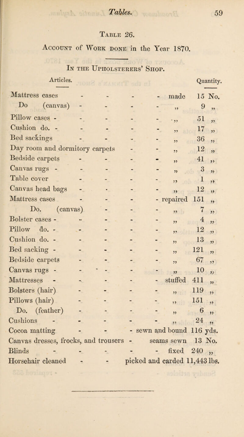 Table 26. Account of Work done in the Year 1870. In the Upholsterers’ Shop. Articles. Mattress cases made Quantity. 15 No. Do (canvas) - - 33 9 ,3 Pillow cases - - - * 33 51 „ Cushion do. - - . 33 17 „ Bed sackings -. - 33 36 „ Day room and dormitory carpets - - 33 12 „ Bedside carpets - - 33 41 „ Canvas rugs - - - 33 3 „ Table cover - - 3? 1 „ Canvas head bags - - 33 12 „ Mattress cases - - repaired 151 „ Do. (canvas) - - 33 7 „ Bolster cases - - - 33 4 „ Pillow do. - - - 33 12 „ Cushion do. - - - 33 13 „ Bed sacking - - - 33 121 „ Bedside carpets - - 33 67 „ Canvas rugs - * - - - 33 10 „ Mattresses - - - stuffed 411 „ Bolsters (hair) - - 33 119 „ Pillows (hair) - - 33 151 „ Do. (feather) - - 33 6 „ Cushions - - - 33 24 „ Cocoa matting - sewn and bound 116 yds. Canvas dresses, frocks, and trousers - seams sewn 13 No. Blinds - - - fixed 240 „ Horsehair cleaned picked and carded 11,443 lbs.