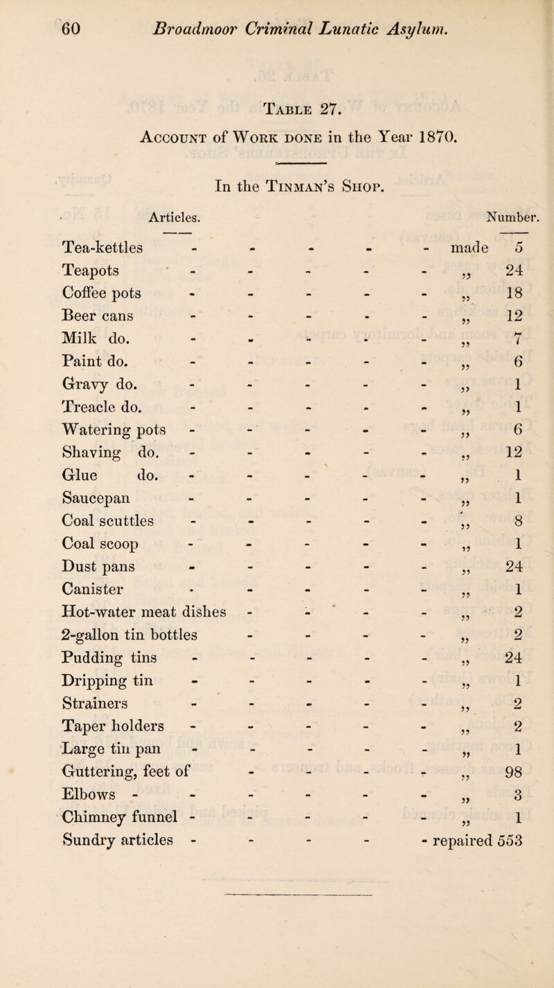 Table 27. Account of Work done in the Year 1870. In the Tinman’s Shop. • Articles. Tea-kettles •• a Number. made 5 Teapots - - - - 5? 24 Coffee pots - - - 55 18 Beer cans *» - - m 55 12 Milk do. - ■V - - 55 hr l Paint do. - - - 55 6 Gravy do. -' - - - ‘ 5> 1 Treacle do. - - - - 55 1 Watering pots - - - 55 6 Shaving do. - - - - 55 12 Glue do. m - - - 55 1 Saucepan - - - - 55 1 Coal scuttles - - - - aft 55 8 Coal scoop - ‘ - - •ft 55 1 Dust pans - - - - 55 24 Canister • - - 55 1 Hot-water meat dishes - «• • - 55 2 2-gallon tin bottles - - -■ 55 2 Pudding tins - - - 55 24 Dripping tin - - - aft 55 1 Strainers - - •ft - 55 2 Taper holders - •• - - • 55 2 Large tin pan •• - - - 55 1 Guttering, feet of - - - - 55 98 Elbows - - - - 55 3 Chimney funnel - - - - 55 1 Sundry articles - •- - - - repaired 553