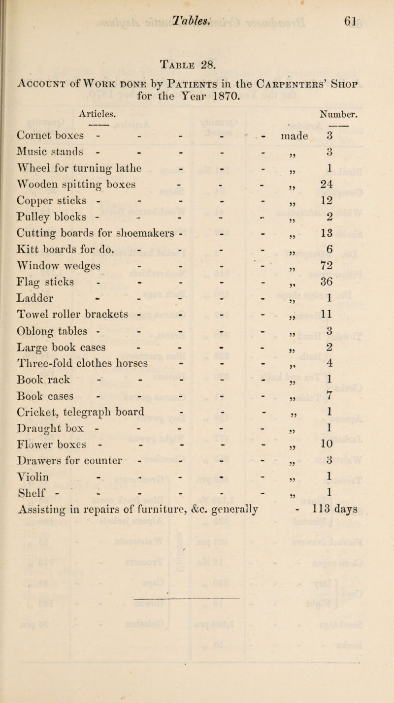 Table 28. Account of Work done by Patients in the Carpenters’ Shop for the Tear 1870. Articles. Cornet boxes - Music stands - Wheel for turning lathe Wooden spitting boxes Copper sticks - Pulley blocks - Cutting boards for shoemakers - Kitt boards for do. - Window wedges - Flag sticks - Ladder - Towel roller brackets - Oblong tables - Large book cases - Three-fold clothes horses Book rack - Book cases - Cricket, telegraph board Draught box - Flower boxes - Drawers for counter - Violin .... Shelf - Assisting in repairs of furniture, &c. generally Number. made 3 5? 3 >» 1 24 55 12 55 2 55 13 55 6 55 72 5< 36 55 1 55 11 55 3 55 2 5’ 4 ?5 1 5) 7 55 1 55 1 55 10 55 3 55 1 55 1 - 113