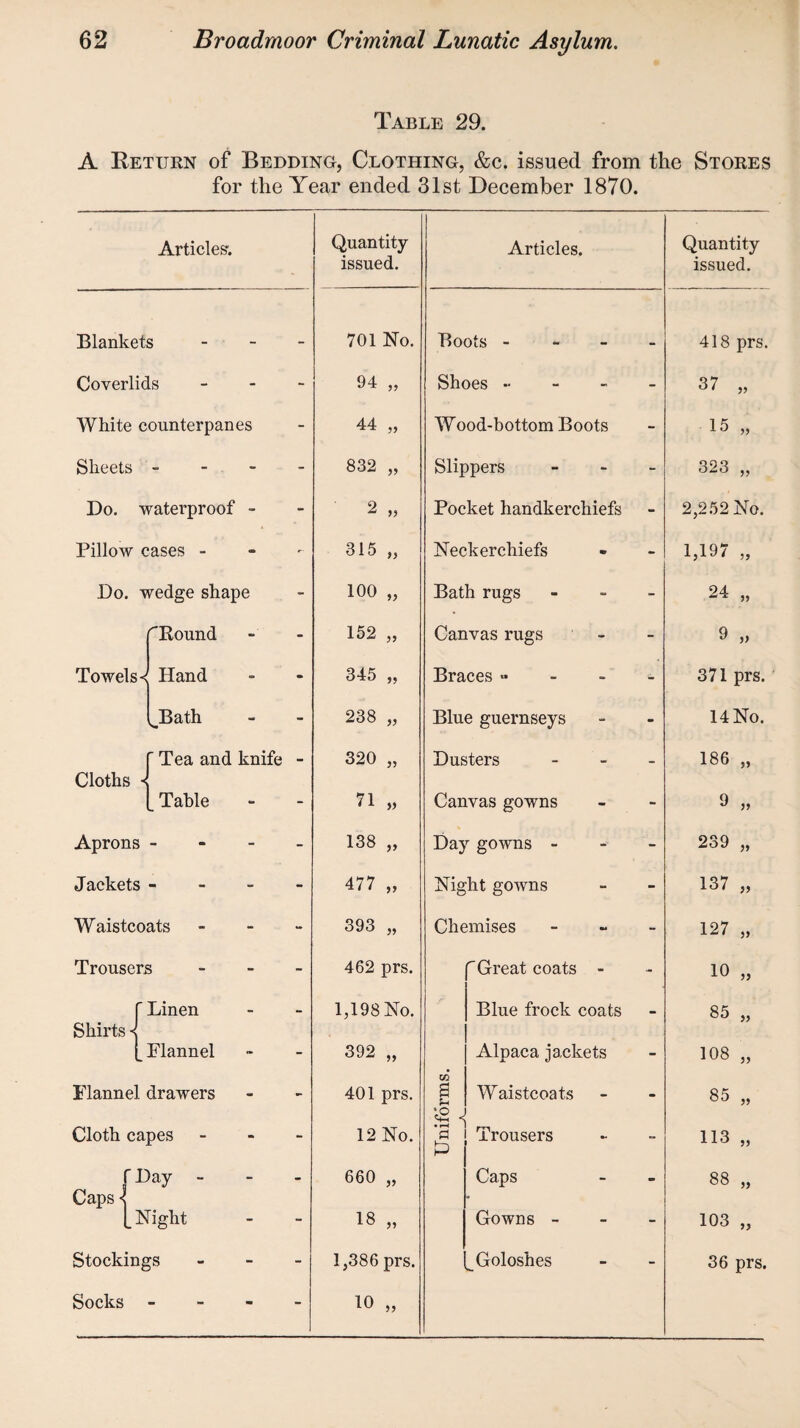 Table 29. A Return of Bedding, Clothing, &c. issued from the Stores for the Year ended 31st December 1870. Articles. Blankets Coverlids White counterpanes Sheets - Do. waterproof - Pillow cases - Do. wedge shape /Round Hand ^Bath Tea and knife Table Towels s Cloths < Aprons - Jackets - Waistcoats Trousers ' Linen Shirts < _ Flannel Flannel drawers Cloth capes fl>ay - \ Night Stockings Socks Caps \ Quantity- issued. Articles. Quantity issued. 701 No. Boots - 418 prs. 94 „ Shoes •• - 37 „ 44 „ Wood-bottom Boots - 15 „ 832 „ Slippers - 323 „ 2 „ Pocket handkerchiefs - 2,252 No. 315 „ Neckerchiefs - 1,197 „ 100 „ Bath rugs - 24 „ 152 „ Canvas rugs - 9 » 345 „ Braces .... ■- 371 prs. 238 „ Blue guernseys - 14No. 320 „ Dusters - 186 „ 71 „ Canvas gowns - 9 „ 138 „ Day gowns - - 239 „ 477 „ Night gowns - 137 „ 393 „ Chemises - 127 „ 462 prs. Great coats - - 10 „ 1,198 No. Blue frock coats - 85 „ 392 „ Alpaca jackets - 108 „ 401 prs. Uniforms Waistcoats - 85 „ 12 No. Trousers - 113 „ 660 „ Caps - 88 „ 18 „ Gowns - - 103 „ 1,386 prs. 10 „ ^Goloshes 36 prs.