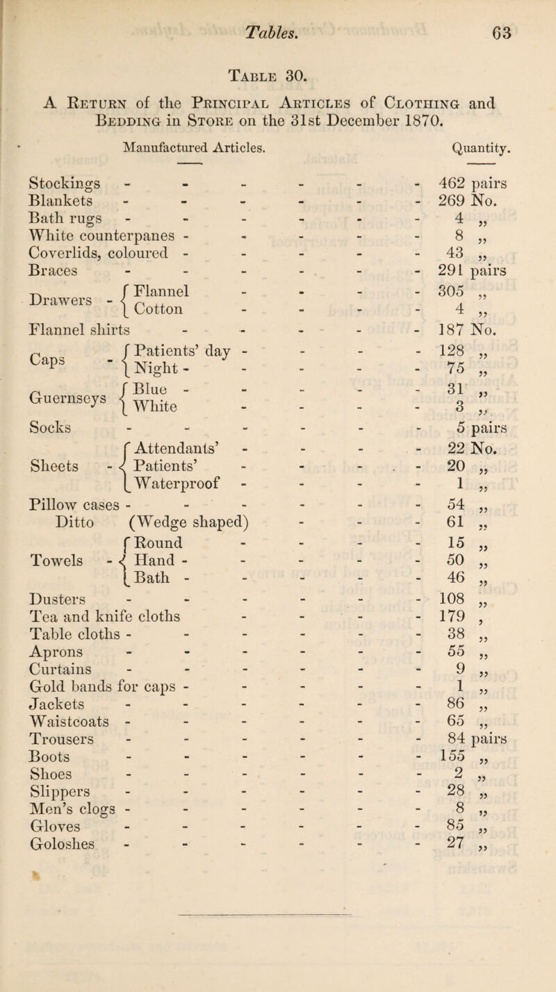 Table 30. A Return of the Principal Articles of Clothing and Bedding in Store on the 31st December 1870. Manufactured Articles. Quantity. Stockings Blankets Bath rugs White counterpanes - Coverlids, coloured - Braces Drawers f Flannel \ Cotton Flannel shirts Caps Guernseys { Patients’ Night - Blue - White Socks {Attendants’ Patients’ Waterproof Pillow cases - Ditto (Wedge shaped) f Round Towels - <1 Hand - ( Bath - Dusters Tea and knife cloths Table cloths - Aprons Curtains Gold bands for caps - Jackets Waistcoats - Trousers Boots Shoes Slippers Men’s clogs - Gloves Goloshes - - - 462 pairs - - - 269 No. - - - 4 - - - 8 - - - 43 - . - - 291 pairs ** - - 305 5J - - - 4 5? - - - 187 No. - - - 128 JJ - - - 75 - - 31 - - - 3 }J - - - 5 pairs - - . - 22 No. - - - 20 >5 - - - 1 JJ - - - 54 J? - - - 61 M - - - 15 - - - 50 J> - - - 46 J> - - - 108 JJ - - - 179 > - - - 38 - - - 55 J5 - - - 9 >> - - - 1 )) - - - 86 JJ - - - 65 5? - - - 84 pairs - - - 155 j? - - - 2 - - - 28 - - - 8 » - - - 85 >> - - - 27 >>