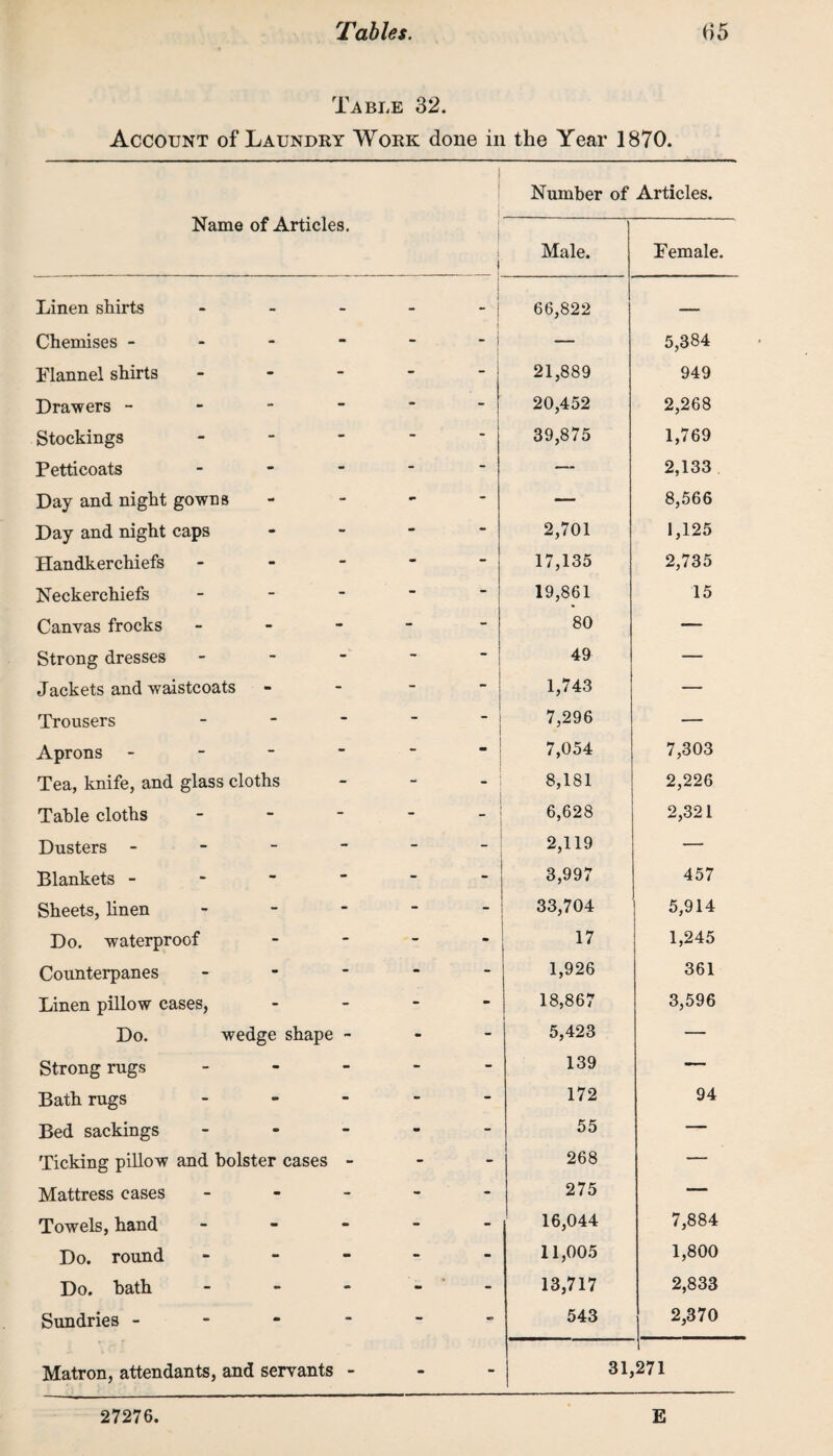 Table 32. Account of Laundry Work done in the Year 1870. Name of Articles. i 1 Number of Male. Articles. Female. Linen shirts - - | - | 66,822 — Chemises - - - - | — 5,384 Flannel shirts - -  1 21,889 949 Drawers - - - 20,452 2,268 Stockings - - • 39,875 1,769 Petticoats - - - —- 2,133 Day and night gowns - - - — 8,566 Day and night caps • - - 2,701 1,125 Handkerchiefs - - - 17,135 2,735 Neckerchiefs - - - 19,861 15 Canvas frocks - - - 80 — Strong dresses - - - 49 — Jackets and waistcoats - - “ ! 1,743 — Trousers - - 7,296 — Aprons - - m 7,054 7,303 Tea, knife, and glass cloths - - 8,181 2,226 Table cloths - - 6,628 2,321 Dusters - - - - 2,119 — Blankets - - -  3,997 457 Sheets, linen - - 33,704 5,914 Do. waterproof - - - 17 1,245 Counterpanes - - - 1,926 361 Linen pillow cases, - - - 18,867 3,596 Do. w edge shape - m - 5,423 — Strong rugs • «• - - 139 — Bath rugs m • - - 172 94 Bed sackings - - 55 — Ticking pillow and bolster cases - - - 268 — Mattress cases - - - 275 — Towels, hand - - 16,044 7,884 Do. round - - - 11,005 1,800 Do. bath - - - 13,717 2,833 Sundries - m • - S' 543 2,370 Matron, attendants, and servants - - - 1 31, 271 27276 E