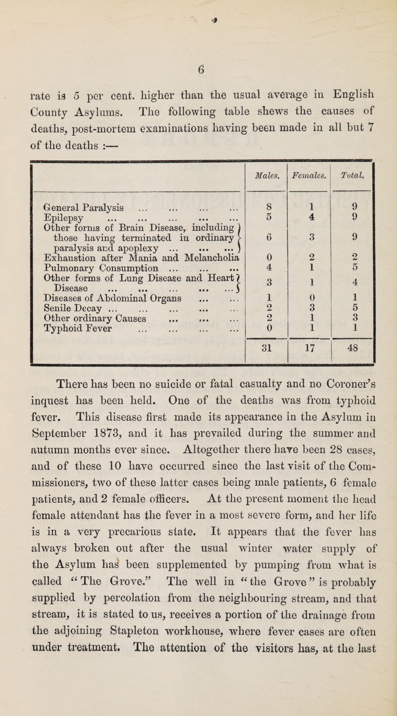 County Asylums. The following table shews the causes of deaths, post-mortem examinations having been made in all but 7 of the deaths — Males. Females. Total. General Paralysis 8 1 9 Epilepsy ... ... ... . 5 4 9 Other forms of Brain Disease, including ) those having terminated in ordinary > O 3 9 paralysis and apoplexy ... .) Exhaustion after Mania and Melancholia 0 2 2 Pulmonary Consumption ... 4 1 5 Other forms of Lung Disease and Hearty Q i 4 Disease ... ... .S o 1 Diseases of Abdominal Organs 1 0 1 Senile Decay ... 2 3 5 Other ordinary Causes . 2 1 3 Typhoid Fever . 0 1 1 31 17 48 There has been no suicide or fatal casualty and no Coroner’s inquest has been held. One of the deaths was from typhoid fever. This disease first made its appearance in the Asylum in September 1873, and it has prevailed during the summer and autumn months ever since. Altogether there have been 28 cases, and of these 10 have occurred since the last visit of the Com¬ missioners, two of these latter cases being male patients, 6 female patients, and 2 female officers. At the present moment the head female attendant has the fever in a most severe form, and her life is in a very precarious state. It appears that the fever has always broken out after the usual winter water supply of the Asylum has been supplemented by pumping from what is called “ The Grove.” The well in “the Grove ” is probably supplied by percolation from the neighbouring stream, and that stream, it is stated to us, receives a portion of the drainage from the adjoining Stapleton workhouse, where fever cases are often under treatment. The attention of the visitors has, at the last