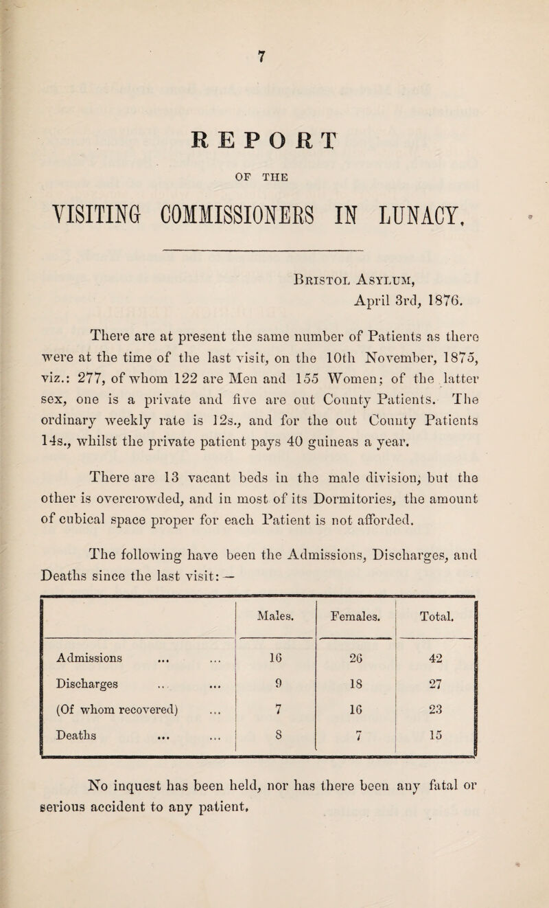 REPORT OF THE VISITING COMMISSIONERS IN LUNACY, Bristol Asylum, April 3rd, 1876. There are at present the same number of Patients as there were at the time of the last visit, on the 10th November, 1875, viz.: 277, of whom 122 are Men and 155 Women; of the latter sex, one is a private and five are out County Patients. The ordinary weekly rate is 12s., and for the out County Patients 14s., whilst the private patient pays 40 guineas a year. There are 13 vacant beds in the male division, but the other is overcrowded, and in most of its Dormitories, the amount of cubical space proper for each Patient is not afforded. The following have been the Admissions, Discharges, and Deaths since the last visit: — Males. Females. Total. Admissions 16 26 42 Discharges 9 18 27 (Of whom recovered) 7 16 23 1 Deaths 8 7 15 I No inquest has been held, nor has there been any fatal or serious accident to any patient.