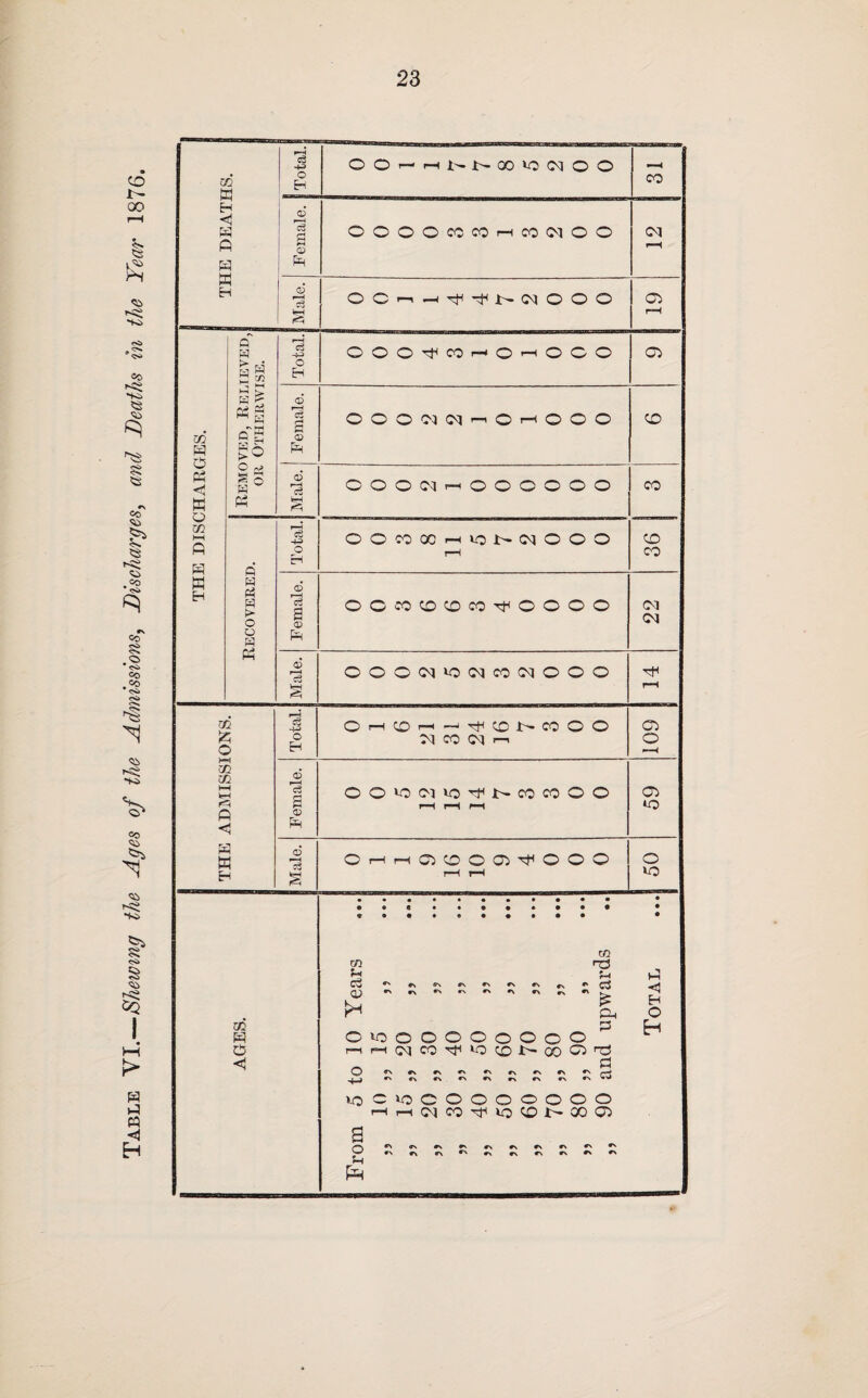 Table YI.—Shewing the Ages of the Admissions, Discharges, and Deaths in the Year 1876. hh PH H W A H K ce -p o 03 g © A CO A o <! a o M Q W 3 Pi O p w Pi ft H P3 > O Pi c3 -P O © f—H s rc3 © C3 a © © i—) c3 OOr-HNM»iC(MOO OOOOCCCOHCOIMOO OC— O O O ^ co ^ O r“| O o o OOOC^C^r-HOr-lOOO COO <M <-<000000 OOcoXhioh^OOO OCcOPOPOcOtFOOOO oooc<j>o(Mcooqooo CO oq 05 05 PO CO PD CO <M CM CO £ o PH CO CO PH PH <-i ft <1 H w H c3 -p o H © c§ a © A © ©HPOr-H-PTtiPDt'-COOO OQ CO 03 i—i OOIOPIIO^NCOCOOO OHrnOtOOOi^OOO O o 05 •o o to CO w o CO *PH d <v o o »\ r\ r, «\ •\ r\ VDOOOOOOOO r\-t rv-\ «-h in r^ rr~\ CO T3 pH p5 c3 <1 £ H Dh O A Eh Pi Ch ioCvoOOOOOOOO
