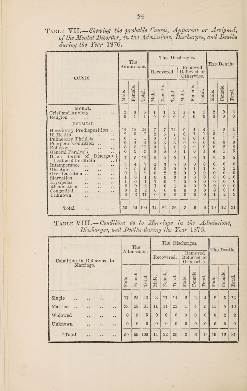 Table VII.—Shelving the probable Causes, Apparent or Assigned, of the Mental Disorder, in the Admissions, Discharges, and Deaths during the Year 1876. j The The Discharges. The Deaths. CAUSES. Admissions. | Recovered. Removed Relieved or Otherwise. O ct & 'cS a ® Ph o Eh © q5 p-H a ffl PR Ts o H 6 If—1 ci a ® PR d o H [ 0$ 'cs s <o5 'cs & <£> 'ci o H | Moral. 0 : Grief and Anxiety 2 3 5 1 1 2 1 G 1 2 2 Religion. 0 1 1 0 0 0 0 0 0 0 0 0 Physical. Hereditary Predisposition .. 10 18 28 7 7 14 0 4 4 1 0 1 Ill Health 2 5 7 2 5 7 0 1 1 3 1 4 Pulmonary Phthisis .. 0 1 1 0 0 0 0 0 0 0 1 4 1 Puerperal Co no iti on .. 0 4 4 0 O O 3 0 0 0 0 0 oj Epilepsy .. 8 8 11 0 1 1 0 0 0 6 2 8 1 General Paralysis 6 3 9 0 0 0 1 0 1 4 1 5 9 Other forms of Disorgan-) 7 5 12 0 o 0 1 0 1 2 3 5 isation of the Brain .. J 0 0 Intemperance. 3 4 7 2 3 5 0 0 0 0 Old Age .. . 0 5 5 0 0 0 0 1 1 0 2 2 Over Lactation. 0 2 2 0 2 2 0 0 0 0 0 0 Starvation . 1 0 1 0 0 0 0 0 0 0 0 . 0 Erysipelas . 1 0 1 1 0 1 0 0 0 0 0 0 Rheumatism . 2 0 2 1 0 1 0 0 0 0 0 0 Congenital 0 2 2 0 0 0 0 0 0 0 0 0 Unknown . 8 3 11 0 0 0 0 0 0 1 2 3 Total . 50 59 109 14 22 36 3 6 9 19 12 311 'Table VIII.— Condition as to Marriage in the Admissions, Discharges, and Deaths during the Year 1876. Condition in Reference to Marriage. The Admissions. The Discharges. The Deaths, j Recovered. Removed Relieved or Otherwise. o5 ■3 feH Female. Total. 0. IfH Female. Total. Male. Female. Total. Male. Female. Total. | Single . 17 28 43 3 11 14 2 2 4 8 5 13 | Married. 33 28 61 11 11 22 1 4 5 11 5 16 1 Widowed . 0 5 5 0 C 0 0 0 0 0 2 2 Unknown . 0 0 0 0 0 0 0 0 0 0 0 0