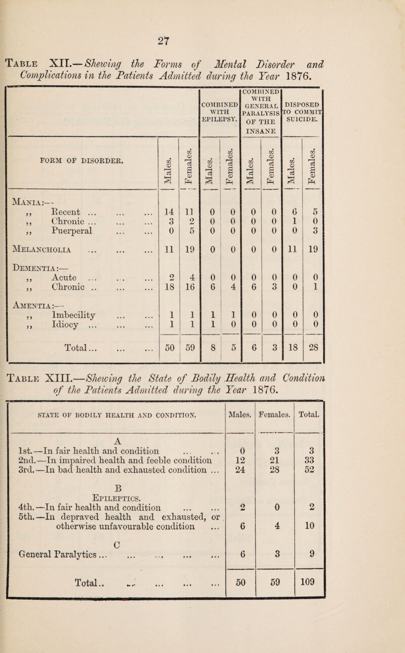 Table XII. ~ Shewing the Forms of Mental Disorder and Complications in the Fatients Admitted during the Year 1876. COMBINED WITH EPILEPSY. COMBINED WITH GENERAL PARALYSIS OF THE INSANE DISPOSED TO COMMIT SUICIDE. FORM OF DISORDER. Males. 1 ! Females. Males. | Females. Males. Females. 1 Males. 1 ! Females, i Mania:— ,, Recent ... 14 11 0 0 0 0 6 5 ,, Chronic ... 3 2 0 0 0 0 1 0 ,, Puerperal 0 5 0 0 0 0 0 3 Melancholia . 11 19 0 0 0 0 11 19 Dementia:— ,, Acute 2 4 0 0 0 0 0 0 ,, Chronic .. 18 16 6 4 6 3 0 1 Amentia:— ,, Imbecility 1 1 1 1 0 0 0 0 ,, Idiocy . 1 1 1 0 0 0 0 0 Total... 50 59 8 5 6 3 18 28 Table XIII.—Shewing the State of Bodily .Health and Condition of the Fatients Admitted during the Year 1876. STATE OF BODILY HEALTH AND CONDITION’. Males. Females. Total. A 1st.—In fair health and condition 0 3 3 2nd.—In impaired health and feeble condition 12 21 33 3rd.—In bad. health and exhausted condition ... 24 28 52 B Epileptics. 4th. —In fair health and condition 2 0 2 5th.—In depraved health and exhausted, or otherwise unfavourable condition 6 4 10 C General Paralytics. 6 3 9