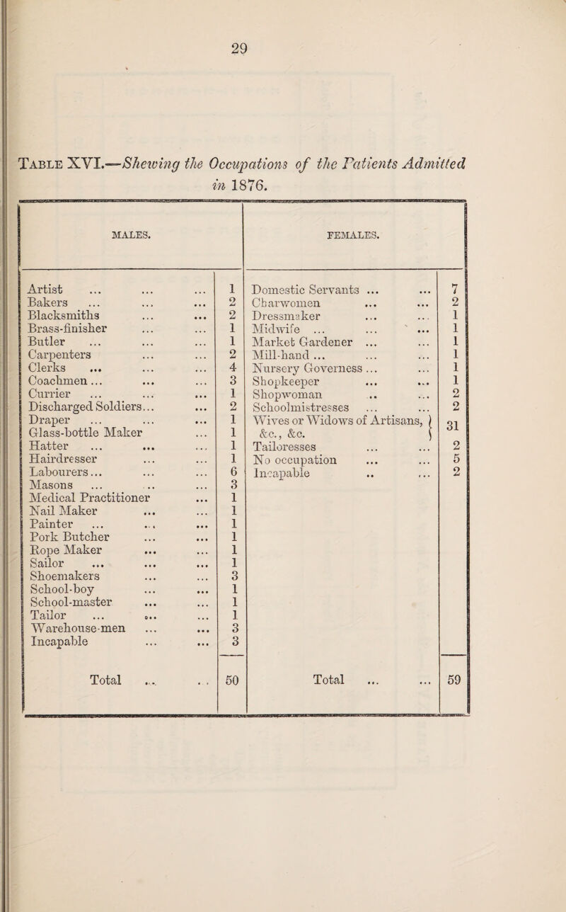 Table XVI.—Shewing the Occupations of the Patic7its Admitted in 1876. MALES. FEMALES. J Artist 1 Domestic Servants ... 7 Bakers • • • 2 Charwomen 2 Blacksmiths • • • 2 Dressmaker 1 Brass-finisher • • • 1 Midwife ... ... ... 1 Butler ... 1 Market Gardener ... 1 Carpenters . . . 2 Mill-hand ... 1 Clerks ... . , . 4 Nursery Governess ... 1 Coachmen... 3 Shopkeeper 1 Currier 0 • • 1 Shopwoman 2 Discharged Soldiers... 2 Schoolmistresses 2 Draper 1 'Wives or Widows of Artisans, ) 31 Glass-bottle Maker 1 &c., &c. $ Hatter « • t 1 Tailoresses 2 Hairdresser 1 No occupation 5 Labourers... 6 Incapable 2 Masons • • • 3 Medical Practitioner 1 Hail Maker ... 1 Painter • • • 1 Pork Butcher 1 Kope Maker • • • 1 Sailor 1 Shoemakers • ■ • 3 School-boy t » 1 1 School-master • • • 1 Tailor ... «.. • • • 1 Warehouse-men • • • 3 Incapable • • • 3 • . a