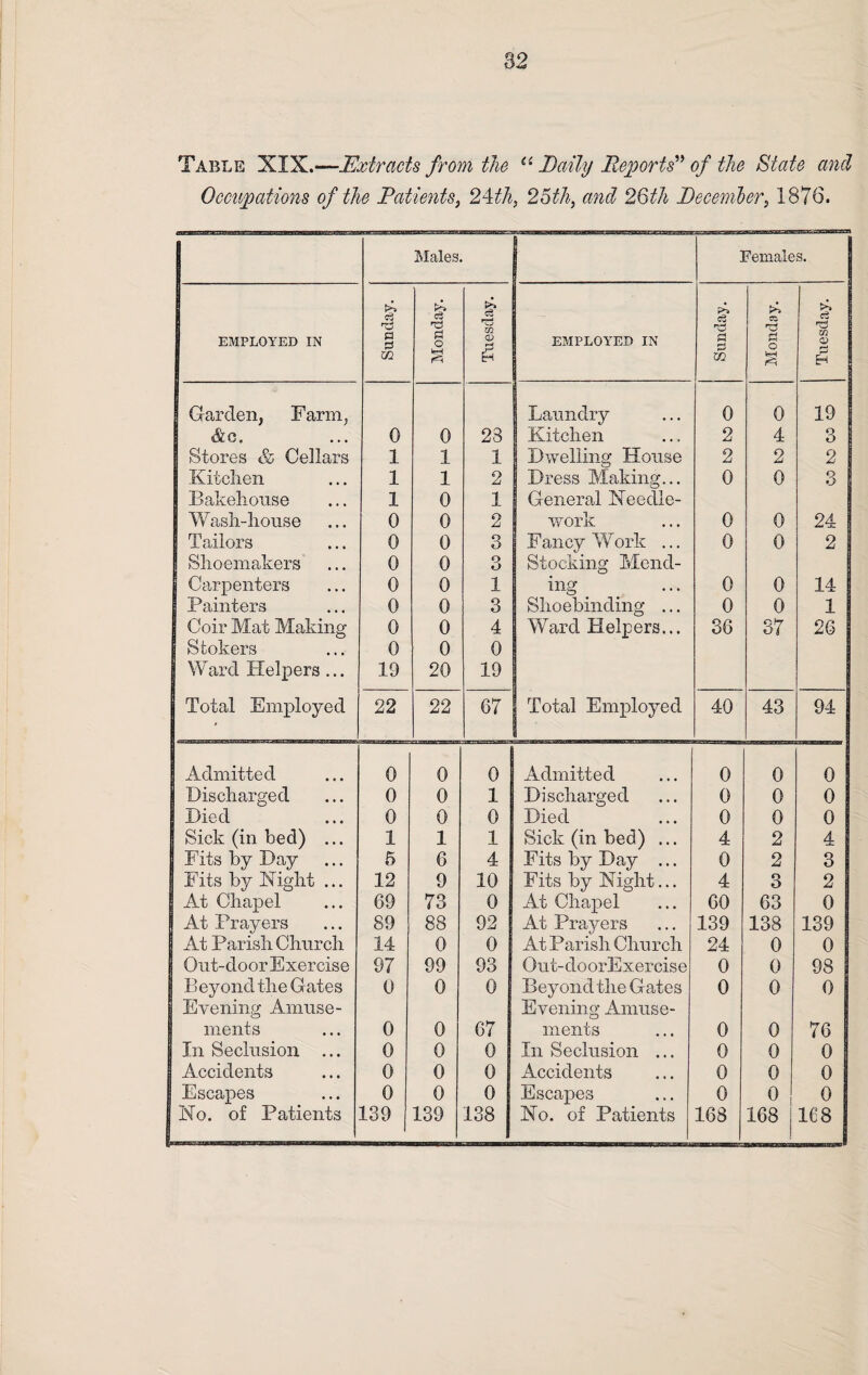 Table XIX.—Extracts from the li Daily Reports” of the State and Occupations of the Patients, 24th, 25th, and 26th December, 1876. Males. Females. EMPLOYED IN Sunday. Monday. Tuesday. EMPLOYED IN Sunday. Monday. Tuesday. Garden, Farm, Laundry 0 0 19 <&e. 0 0 23 Kitchen 2 4 3 Stores & Cellars 1 1 1 Dwelling House 2 2 2 Kitchen 1 1 2 Dress Making... 0 0 3 Bakehouse 1 0 1 General Needle- Wash-house 0 0 2 work 0 0 24 Tailors 0 0 3 Fancy Work ... 0 0 2 Shoemakers 0 0 3 Stocking Mend- Carpenters 0 0 1 ing 0 0 14 Painters 0 0 3 Shoebinding ... 0 0 1 Coir Mat Making 0 0 4 Ward Helpers... 36 37 26 Stokers 0 0 0 Ward Helpers ... 19 20 19 Total Employed 22 22 67 Total Employed 40 43 94 I Admitted 0 0 0 Admitted 0 0 0 1 Discharged 0 0 1 Discharged 0 0 0 | Died 0 0 0 Died 0 0 0 | Sick (in bed) ... 1 1 1 Sick (in bed) ... 4 2 4 Fits by Day 5 6 4 Fits by Day ... 0 2 3 Fits by Night ... 12 9 10 Fits by Night... 4 3 2 At Chapel 69 73 0 At Chapel 60 63 0 At Prayers 89 88 92 At Prayers 139 138 139 At Parish Church 14 0 0 At Parish Church 24 0 0 Out-door Exercise 97 99 93 Out-doorExercise 0 0 98 Beyond the Gates 0 0 0 Beyond the Gates 0 0 0 Evening Amuse- Evening Amuse- ments 0 0 67 ments 0 0 76 In Seclusion ... 0 0 0 In Seclusion ... 0 0 0 Accidents 0 0 0 Accidents 0 0 0 Escapes 0 0 0 Escapes 0 0 0 No. of Patients 139 139 138 No. of Patients 168 168 168
