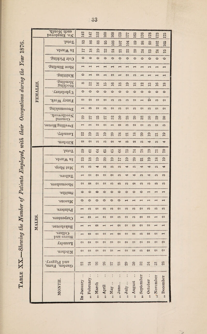 Table XX.—Shelving the Number of Patients Employed, with their Occupations during the Year 1876. xn fa 3 s •qproj^ qot!9 pgXcqdrag '°iST 142 !47 03 mo rH 160 00 CO rH CO J> y—4 Ih rH 163 j CO A- rH oo CO !>• MO i>* rH tooi CO CO CO 00 00 00 MO 05 103 io7 104 05 CO 00 05 05 05 102 O o rH •spj^Al ni rH 00 rH 05 rH 03 03 HI 03 rH 03 03 03 o 03 Hi 03 CO 03 Hi 04 MO 04 •SUTJIOTJ JtOQ o © o o o o o © © © © © •Suipnig ooqg rH rH rH rH rH rH rH rH rH rH rH rH •Sui^rayf o rH 03 rH <M |H <M eo rH rH rH rH xA fa •Suipuaj\[ .§nppo;§ 00 03 rH rH MO rH CO rH 00 rH 05 rH 00 rH 03 rH CO rH CO rH 00 rH M § ■AJ9^sxoqdjq o o O © o o O © O © © © fa fa '-['I0AV 03 03 03 CO CO CO 03 rH 03 CO 03 'Stip[t3niSS9.T(J rH eo 03 CO 03 CO 03 eo 03 CO 03 03 ■jpiOAV9Xp99A[ PBJC9H9-0 C5 03 03 IO 03 03 CM CO o CO 00 03 o 03 03 CO o CO 05 03 O CO •esnoH Sinn© av(j rH rH 03 <N rH 03 CO 03 03 CO 03 eo ■Ajpim'B'i 03 CM C5 rH 00 tH 05 rH O 03 Hi 03 rH 03 CO rH O 03 05 rH rH 03 05 rH •U9ippAJ 03 03 CO CO 03 HI CO 03 eo Xtl eo rH *m°x 05 rH Hi MO l <0 CO CO Hi 00 C5 rH O MO CO © CO CO CO 1- i- •spxe^i HI CO CO 05 O 05 J>. © o rH C5 00 05 04 rH rH 03 rH rH rH 03 03 rH rH rH •doqg CO CO •«* CO CO eo tH eo Hi eo Tti •saoirex rH 03 <N <N CO Hi CO ><* eo eo •siaq'Btugoqg 03 03 <N 03 CO eo CO 03 eo CO eo CO •sqquis © © © © © © © O © rH rH rH •SUOS'KJ^ © © © © © o rH rH rH rH rH rH •sjgpia’j; rH eo <N CO CO <N CO eo eo CO CO •ej9pi9d.a,o rH <M rH 03 03 eo 03 eo <N 03 rH 03 •gsnoqgq^a rH rH 03 rH rH (M <M 03 03 03 rH rH pire sa.ioqg rH 03 03 rH 03 03 03 eo 03 <M rH jCapumj'i 03 03 <N 03 03 03 03 03 03 <N 03 <N •ngqoqx 03 03 03 03 03 rH 03 03 CO © <M pu'B 03 CO CO IH 00 05 O 03 rH CO ‘UUUjJ ‘U9pXB£) 03 03 03 03 03 <N 03 CO CO CO CO 03 hH o u r« © © rO Mi H £ o s H CS 0 a a Mj « e •s & „ March „ April ,, May .. „ June.. » July .. ,, August a <D -H> PH 05 m ,, Octobe a <U > © 55 a © © © p