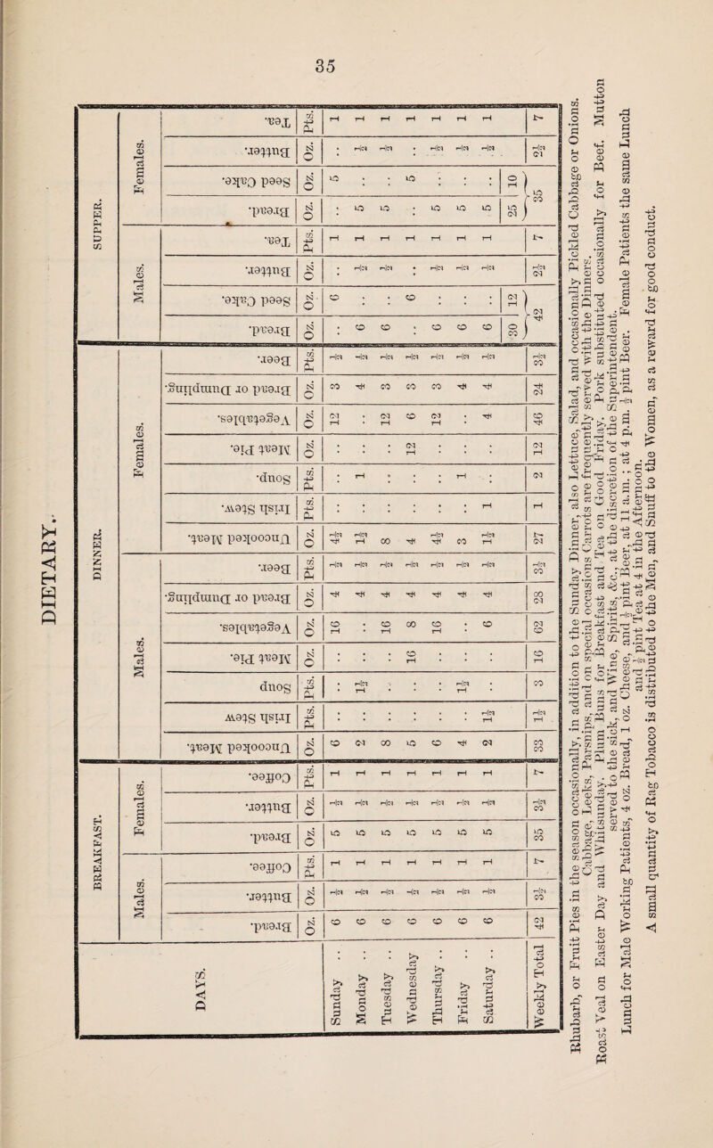 <1 H W HH P G9X Pts.l i rH rH rH rH rH rH rH p- 1 03 © *d •jQ^ng; Oz. • hJc* H<M ; Hn H|« H]« M]d Ol s © Ph ■QTO P99S S3 o O * • to • ; | s) p4 PH CH •p-ea.xa; N o ; O PO ■ ; to to to a] CO Ph P m •H8X jPts. rH rH rH rH rH rH 1—1 GQ © r-H •aa^ng S3 o I Ml« «Hff» ; n|o* He* h|« Mid CM § •8^0 P88g Oz. CO * : CD • : ; s' . 05 •pueag; o ; CD CD ; O CD co •.1883 Pts. H|d riC4 r|w h|ci HCI Hcq h!ci Mid CO •.oUIldraUQ J0 pTJ8J{J Oz. CO tH CO CO CO Til tH rH CM Females. •saxq^xaSax Oz. CM tH ; CM rH <© CM rH • rH CD r* •8JX ^8I\[ Oz. . . . CM . . . tH CM rH •dnog Pts. rH ; ; rH '■ • CM •AV9IS qrai Pts. ; ; • • rH rH DINNER. •^8W paqoooujx Oz. h|<m TH rH|cq rH 00 H *—'Ic-i tH 00 rlcq rH P— CM •J88e; Pts. H|C4 rHlCT ri|C4 M|N ri|CT Hie. Hci M[d CO •Sux|duin(x jo pi38jg Oz. H H rH tH TH tH tH GO C<J Males. •saxquieSaA Oz. o rH • CD rH 00 CD rH ; c© CM CD •8ij x^IM Oz. ; ; CD rH • ; CD rH dnog |Pts. h|ci tH • : ri|C4 rH * oo AV0XS tIStJI Pts. *..... |H Id • • • » * • rH M(d r-H I_ x>8ixoooujq Oz. CO 0^1 CO to CD rH CM CO CO 02 •993JOD Pts. rH rH rH rH rH rH rH P- H m < PL( 1—H d a ua^a Oz. H|« h|« ri|C4 rn|C4 He* r|ci h|c M]d | CO | © Ph •pB8jg[ Oz. to to O to to to to to 1 CO 1 A < m § •89B00 Pts. rH rH rH rH rH rH rH p- 1 02 © »-H d •jsxxng; Oz. <h|^ ri[C4 H<|C4 ri|C4 rijel Hci CO* pii •pB9jg Oz. CD CD CD CD CD CD CD CM rH DAYS. 8 Sunday I Monday .. 1 Tuesday .. | Wednesday 8 Thursday .. I Friday I Saturday .. JWeekly Total 02 P o S-t o © to ci P2 P2 s3 =1 «4H © CD PQ o d d o o o rP o d d © I 1/2 © rd -+J 02 H-^ d CD *7—( -M> d Ah © Oj a © © ^ p =i g . a-r S Cm © ,2 © 2-^ S.P43 pi S +=> © . 0-1^ a °-cr§ §$ ■S P S-gW I g '£ p Sr fn © M ■s' fc P g* ^ d ®H C rtfs ■p <n zn . y;^,1 © S dT C ,5 +3 ^ © © .2 '-M Td P P U O S p <8 £_ o d CD d d d o cd o o fcO u. o «M nd ?H d £ d> pH d xn d d (D O ff © rd ^ S-9 O o o -§ '■% D O O r-j rH -4-* a © ^ 3 i £ i © 5 rH 02 5 U2 «rH rH _j ' J ►H 3 2 3 5 b r=,P:1 s3 ©'S H © CD r« 02 >o^ d 02 *^ p^ CD -4-3 H.rH w O CD CQ Ph d cj -h M -P  O ,3 cd P.P-£+= © © Xfl 3 P r-J © U d .rH PhPQ - »S TJ2 CD a 9 ^ d M gg fflM^ - 2 p 2 pr Q 3 3 fi D,5 53 N -si PQ j-o P-i PI , H d O ^ “5 *rH 3 ^ CD d r - Ph jz3 cd rH 3 ^ 53 m 05 3) 2 Is- H d ?h ^ _r- 02 CD f/} STM 43 ed Ph to pi ed H3 S P3 OS b > ' a P r*~> d p fH © -f-J 02 d w p o r—H d © -c> 02 d o PC5 o © r-H d fcH ?H O «4H rP CD d d o o CD d rP o H to d Ph t+H o >» 4~> • rH 4-* p <3 & *i