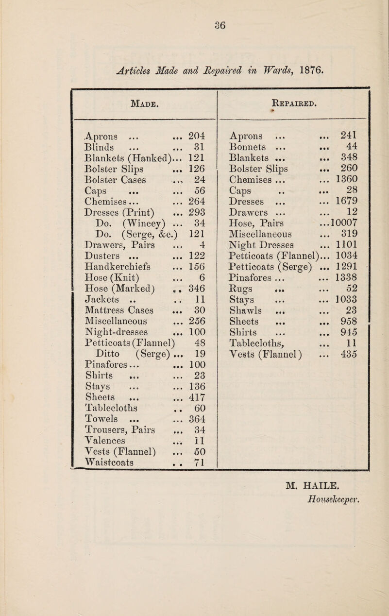 Articles Made and Repaired in Wards, 1876. Made. Repaired. • Aprons 204 Aprons 241 Blinds 31 Bonnets ... 44 Blankets (Hanked)... 121 Blankets ... 348 Bolster Slips 126 Bolster Slips 260 Bolster Cases 24 Chemises ... 1360 Caps 56 Caps .. ... 28 Chemises... 264 Dresses 1679 Dresses (Print) 293 Drawers ... 12 Do. (Wincey) ... 34 Hose, Pairs 10007 Do. (Serge, &c.) 121 Miscellaneous 319 Drawers, Pairs 4 Night Dresses 1101 Dusters ... 122 Petticoats (Flannel)... 1034 Handkerchiefs 156 Petticoats (Serge) ... 1291 Hose (Knit) 6 Pinafores ... 1338 Hose (Marked) », 346 Rugs ... 52 Jackets .. 11 Stays 1033 Mattress Cases 30 Shawls 23 Miscellaneous 256 Sheets 958 Night-dresses 100 Shirts 945 Petticoats (Flannel) 48 Tablecloths, 11 Ditto (Serge) ... 19 Vests (Flannel) 435 Pinafores... 100 Shirts 23 St^/Vs • • o • • • 136 Sheets 417 Tablecloths 60 Towels 364 Trousers, Pairs 34 Valences 11 Vests (Flannel) 50 JWaistcoats . . 71 M. HAILE. Housekeeper.