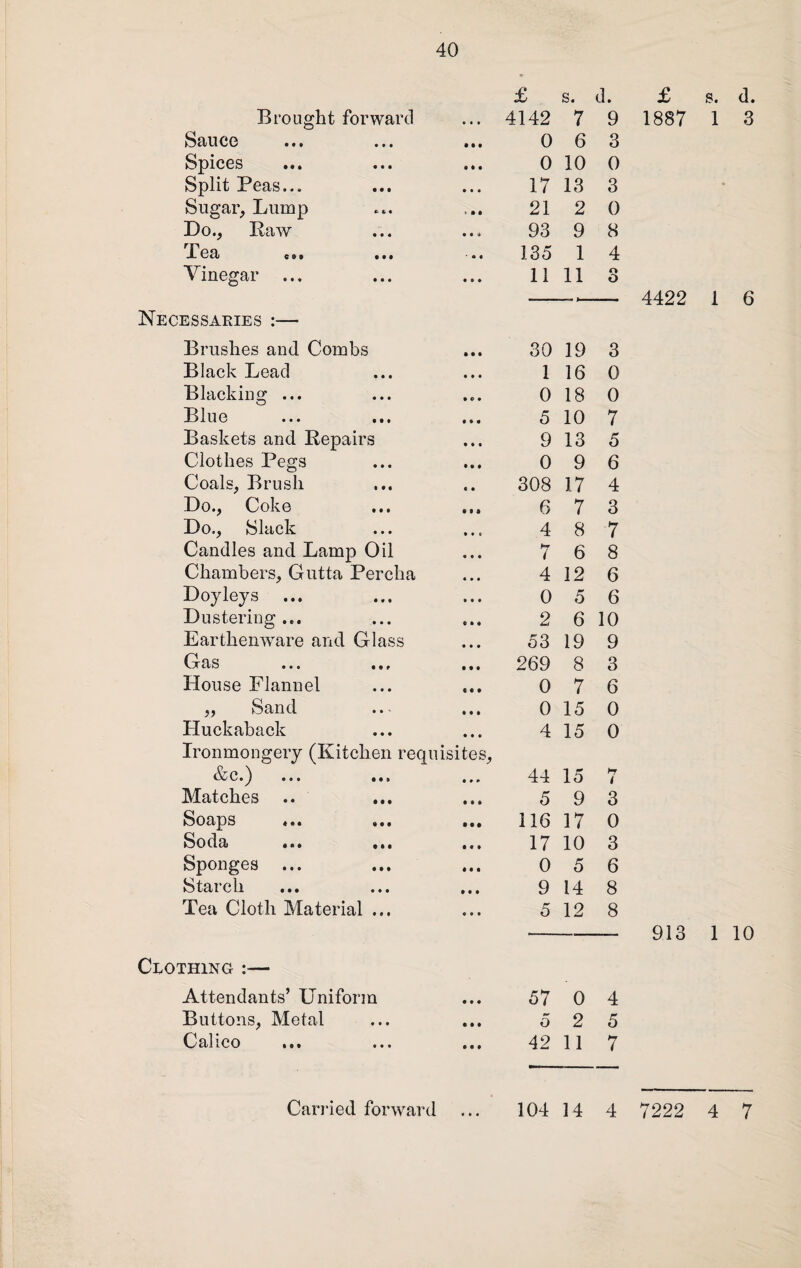 £ s. d. Brought forward ... 4142 7 9 Sauce 0 6 3 Spices 0 10 0 Split Peas... 17 13 3 Sugar, Lump 21 2 0 Do., Raw 93 9 8 JL GcL C © 9 9 9 0 135 1 4 Vinegar ... 11 11 3 Necessaries :— Brushes and Combs 30 19 3 Black Lead 1 16 0 Blacking ... 0 18 0 Blue 5 10 7 Baskets and Repairs 9 13 5 Clothes Pegs 0 9 6 Coals, Brush 308 17 4 Do., Coke 6 7 3 Do., Slack 4 8 7 Candles and Lamp Oil 7 6 8 Chambers, Gutta Perelia 4 12 6 Doyleys ... 0 5 6 Dustering ... 2 6 10 Earthenware and Glass 53 19 9 tLS • • • • t f 269 8 3 House Flannel 0 7 6 „ Sand 0 15 0 Huckaback 4 15 0 Ironmongery (Kitchen requisites, ix1 C» J ••• 44 15 >7 i Matches .. 5 9 3 Socijps 4 90 9 0 9 116 17 0 Soda 99 9 4 9 9 17 10 3 Sponges ... 0 5 6 Stai cli • • • • • • 9 14 8 Tea Cloth Material ... r' .. o 12 8 Clothing :— Attendants’ Uniform 57 0 4 Buttons, Metal ... o 2 5 Calico »•• ••• 42 11 7 £ 1887 4422 913 !. (1. 1 3 1 6 1 10