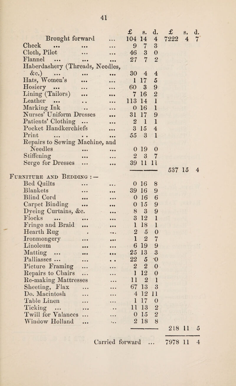 Brought forward * • • £ 104 s. 14 d. 4 Check ... ••• ® t • 9 7 3 Cloth, Pilot • • • 46 3 0 Flannel ... ... • • • 27 7 2 Haberdashery (Threads, Needles, ••© Ml Ml 30 4 4 Hats, Women’s • • • 1 17 5 Hosiery • • • 60 3 9 Lining (Tailors) in 7 16 2 Leather • • • 113 14 1 Marking Ink • • * 0 16 1 Nurses’ Uniform Dresses Ml 31 17 9 Patients’ Clothing ... • • • 2 1 1 Pocket Handkerchiefs • M 3 15 4 Print • • • 55 3 1 Repairs to Sewing Machine, and Needles 0 19 0 Stiffening • e • 2 3 7 Serge for Dresses • • • 39 11 11 Furnititbe and Bedding: — Bed Quilts • • • 0 16 8 Blankets IM 39 16 9 Blind Cord • • • 0 16 6 Carpet Binding Ml 0 15 9 Dyeing Curtains, &c. • • • 8 3 9 Flocks Ml 3 12 1 Fringe and Braid • • • 1 18 1 Hearth Rug ** • • 2 5 0 Ironmongery M* 1 2 7 Linoleum • • • 6 19 9 Matting III 25 13 3 Palliasses ... • • 22 5 0 Picture Framing t t • 2 2 0 Repairs to Chairs • • • 1 12 0 Re-making Mattresses • • • 11 2 1 Sheeting, Flax • • • 67 13 3 Do. Macintosh • • • 4 12 11 Table Linen • • • 1 17 0 Ticking • » 11 13 2 Twill for Valances ... ii* 0 15 2 Window Holland * • • 2 18 8 £ s, d. 7222 4 7 537 15 4 218 11 5 • • •