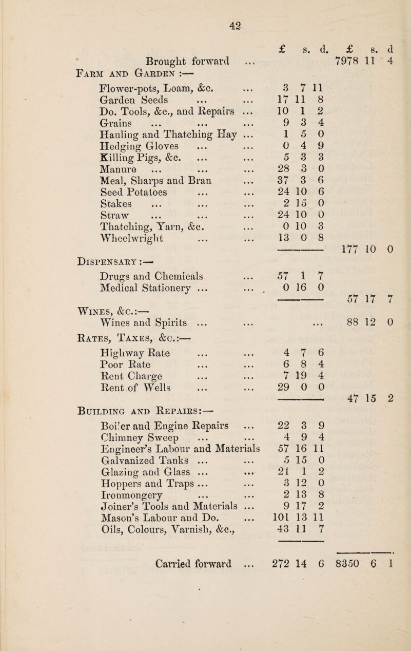 Brought forward a 3 a £ s. d Farm and Garden :— Flower-pots, Loam, &c. 3 7 11 Garden Seeds 17 11 8 Do. Tools, &c., and Repairs 10 1 2 Grains 9 3 4 Hauling and Thatching Hay 1 0 0 Hedging Gloves 0 4 9 Killing Pigs, &c. ... 5 3 3 Manure 28 3 0 Meal, Sharps and Bran 37 3 6 Seed Potatoes 24 10 6 Stakes 2 15 0 Straw 24 10 0 Thatching, Yarn, &c. 0 10 3 Wheelwright 13 0 8 Dispensary :— Drugs and Chemicals 9 9 9 57 1 7 Medical Stationery ... • • « * 0 16 0 Wines, &c.:— Wines and Spirits ... 9 9 9 9 9 9 Rates, Taxes, &e.:— Highway Rate • • • 4 7 6 Poor Rate • 99 6 8 4 Rent Charge 9 9 9 7 19 4 Rent of Wells 9 9* 29 0 0 Building and Repairs:— Boiler and Engine Repairs 9 9 9 22 3 9 Chimney Sweep Engineer’s Labour and Mate 9 9 9 4 9 4 rials 57 16 11 Galvanized Tanks ... 9 9 9 5 15 0 Glazing and Glass ... % • • 21 1 2 Hoppers and Traps ... 9 9 9 3 12 0 Ironmongery Joiner’s Tools and Materials 9 9 9 2 13 8 9 9 9 9 17 2 Mason’s Labour and Do. 9 9 9 101 13 11 Oils, Colours, Varnish, &c., 43 11 7 £ s. d 7978 11 4 177 10 0 57 17 7 88 12 0 47 15 2 t i »
