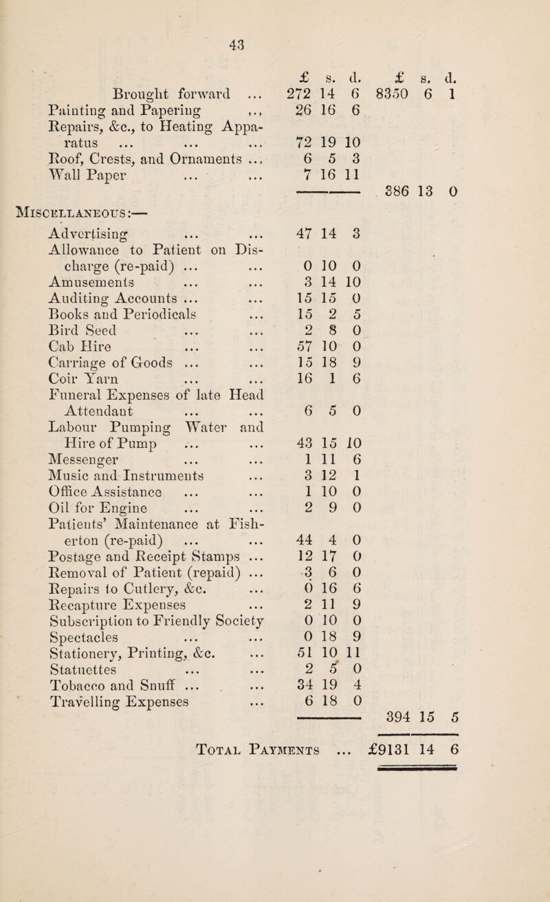 £ s. d. Brought forward 272 14 6 Painting and Papering 26 16 6 Repairs, &c., to Heating Appa- ratus 72 19 10 Poof, Crests, and Ornaments ... 6 5 3 Wall Paper ... 7 16 11 Miscellaneous ■ Advertising 47 14 3 Allowance to Patient on Dis- charge (re-paid) ... 0 10 0 Amusements 3 14 10 Auditing Accounts ... 15 15 0 Books and Periodicals 15 2 5 Bird Seed 2 8 0 Cab Hire 57 10 0 Carriage of Goods ... 15 18 9 Coir Yarn 16 1 6 Funeral Expenses of late Head Attendant 6 5 0 Labour Pumping Water and Hire of Pump 43 15 10 Messenger 1 11 6 Music and Instruments 3 12 1 Office Assistance 1 10 0 Oil for Engine 2 9 0 Patients’ Maintenance at Fish- erton (re-paid) 44 4 0 Postage and Receipt Stamps ... 12 17 0 Removal of Patient (repaid) ... 3 6 0 Repairs to Cutlery, &c. 0 16 6 Recapture Expenses 2 11 9 Subscription to Friendly Society 0 10 0 Spectacles 0 18 9 Stationery, Printing, &c. 51 10 11 Statuettes 2 5 0 Tobacco and Snuff ... 34 19 4 Travelling Expenses 6 18 0 £ s. d. 8350 6 1 386 13 0 394 15 5 Total Payments • • • £9131 14 6