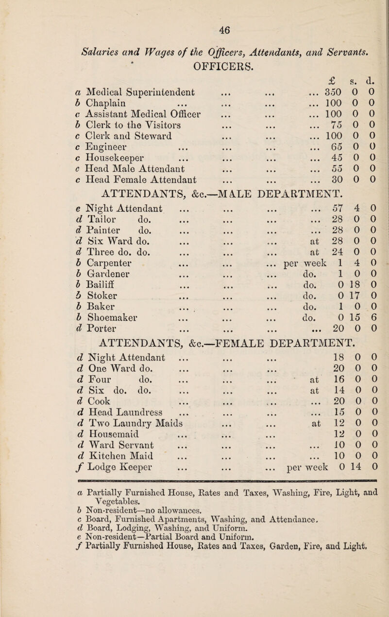 Salaries and Wages of the Officers, Attendants, and Servants. OFFICERS. £ s. d. a Medical Superintendent • • * • • * a • • 350 0 0 h Chaplain • • • • • • • • • 100 0 0 c Assistant Medical Officer • • • • • • • • • 100 0 0 b Clerk to the Visitors • • • • • • • • • 75 0 0 c Clerk and Steward • • • • 0 • • • • 100 0 0 c Engineer • • • • • • • • • 65 0 0 c Housekeeper • • • « • • • • • 45 0 0 c Head Male Attendant • • • It* • t * 55 0 0 c Plead Female Attendant • • • III • • • 30 0 0 ATTENDANTS, &c.- -M4LE DEPARTMENT. e Night Attendant see t • i « • • 57 4 0 d Tailor do. a • • • • • • • • 28 0 0 d Fainter do. • • • • • • • • • 28 0 0 d Six Ward do. • • • * • • at 28 0 0 d Three do. do. • • • • • • at 24 0 0 b Carpenter • • • • it per week 1 4 0 b Gardener • * # • • • do. 1 0 0 b Bailiff • • • • • • do. 0 18 0 b Stoker • • • • it do. 0 17 0 b Baker ... • • • it* do. 1 0 0 b Shoemaker • • • • • • do. 0 15 6 d Porter a • • • • • • • • 20 0 0 ATTENDANTS, &c.- -FEMALE DEPARTMENT. d Night Attendant • • » **• 18 0 0 d One Ward do. • • • • • • 20 0 0 d Four do. • • • at 16 0 0 d Six do. do. • • • tit at 14 0 0 d Cook ... • • a <L • • * i * 20 0 0 d Head Laundress • • • • * • • • • 15 0 0 d Two Laundry Maids • • • • l * at 12 0 0 d Housemaid • • • • • • 12 0 0 d Ward Servant • • a • ti • • • 10 0 0 d Kitchen Maid • • • • • • • • • 10 0 0 f Lodge Keeper • • • «* • • per week 0 14 0 a Partially Furnished House, Rates and Taxes, Washing, Fire, Light, and Vegetables. b Non-resident—no allowances. c Board, Furnished Apartments, Washing, and Attendance. cl Board, Lodging, Washing, and Uniform. e Non-resident—Partial Board and Uniform. / Partially Furnished House, Rates and Taxes, Garden, Fire, and Light.