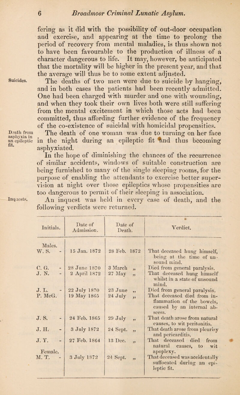 Suicides. Death from asphyxia in an epileptic fit. Inquests. fering as it did with the possibility of out-door occupation and exercise, and appearing at the time to prolong the period of recovery from mental maladies, is thus shown not to have been favourable to the production of illness of a character dangerous to life. It may, however, be anticipated that the mortality will be higher in the present year, and that the average will thus be to some extent adjusted. The deaths of two men were due to suicide by hanging, and in both cases the patients had been recently admitted. One had been charged with murder and one with wounding, and when they took their own lives both were still suffering from the mental excitement in which those acts had been committed, thus affording further evidence of the frequency of the co-existence of suicidal with homicidal propensities. The death of one woman was due to turning on her face in the night during an epileptic fit %nd thus becoming asphyxiated. In the hope of diminishing the chances of the recurrence of similar accidents, windows of suitable construction are being furnished to many of the single sleeping rooms, for the purpose of enabling the attendants to exercise better super¬ vision at night over those epileptics whose propensities are too dangerous to permit of their sleeping in association. An inquest was held in every case of death, and the following verdicts were returned. Initials. Pate of Admission. Pate of Peath. d Y erdict. Males. W. S. - 15 Jan. 1872 28 Feb. 1872 That deceased hung himself, C. G. 28 June 1870 3 March 99 being at the time of un¬ sound mind. Pied from general paralysis. J. N. 2 April 1872 27 May 99 That deceased hung himself J. L. 22 July 1870 23 June 99 whilst in a state of unsound mind. Pied from general paralysis. P. McG. 19 May 1865 24 July 99 That deceased died from in- J. S. 24 Feb. 1865 29 July 99 fl animation of the bowels, caused by an internal ab¬ scess. That death arose from natural J. H. 3 July 1872 24 Sept. 99 causes, to wit peritonitis. That death arose from pleurisy J. Y. 27 Feb. 1864 13 Pec. 99 and pericarditis. That deceased died from Female. M. T. 3 July 1872 24 Sept. 99 natural causes, to wit apoplexy. That deceased was accidentally suffocated during an epi¬ leptic fit.