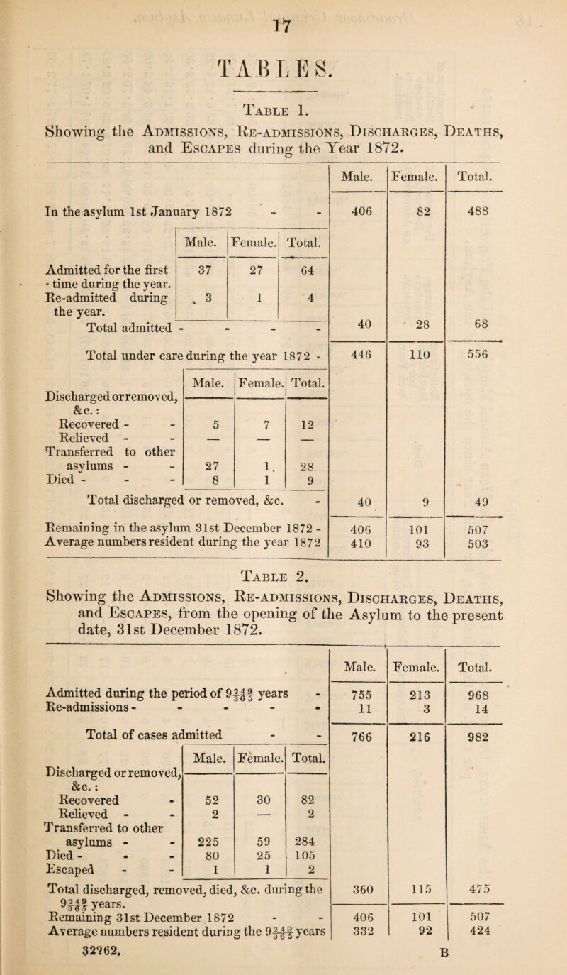 TABLES. Table 1. Showing the Admissions, Re-admissions, Discharges, Deaths, and Escapes during the Year 1872. In the asylum 1st January 1872 Male. Female. Total. Admitted for the first ► time during the year. Re-admitted during the year. 37 » 3 27 1 64 4 Total admitted - Total under care during the year 1872 * Discharged orremoved, &c.: Recovered - Relieved - Transferred to other asylums - Died - Male. F emale . Total. 5 27 8 7 1. 1 12 28 9 Total discharged or removed, &c. Remaining in the asylum 31st December 1872 - Average numbers resident during the year 1872 Male. Female. Total. 406 82 488 40 28 68 446 110 556 40 9 49 406 101 507 410 93 503 Table 2. Showing the Admissions, Re-admissions, Discharges, Deaths, and Escapes, from the opening of the Asylum to the present date, 31st December 1872. Male. Female. Total. Admitted during the period of 9||2 years 755 213 968 Re-admissions - - - - 11 3 14 Total of cases admitted - - 766 216 982 Male. Female. Total. Discharged orremoved, * &c.: Recovered 52 30 82 Relieved 2 — 2 Transferred to other asylums - 225 59 284 Died - 80 25 105 Escaped 1 1 2 Total discharged, removed, died, &c. during the 360 115 475 Years- Remaining 31st December 1872 - - 406 101 507 Average numbers resident during the 9f£f years 332 92 424 32262. B