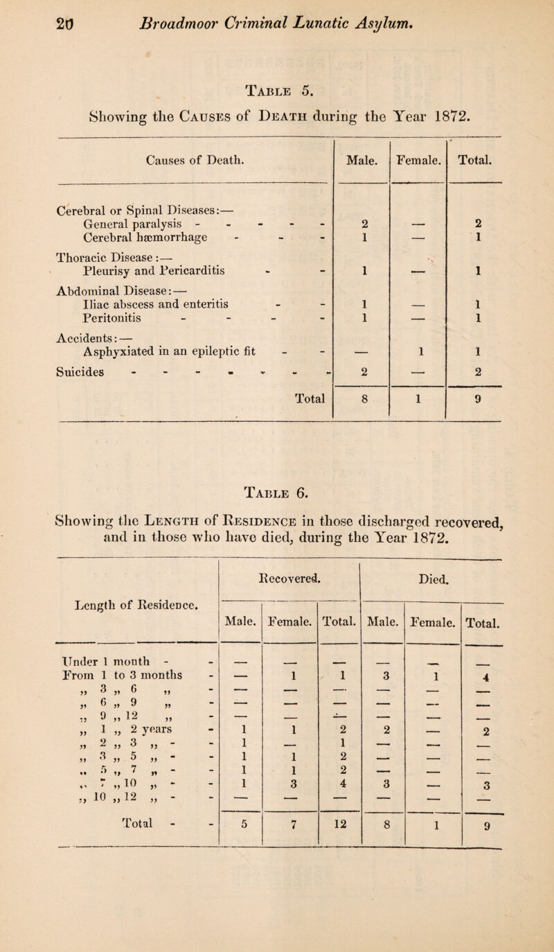 Table 5. Showing the Causes of Death during the Year 1872. Causes of Death. Male. Female. Total. Cerebral or Spinal Diseases:— General paralysis ----- 2 — 2 Cerebral haemorrhage - 1 — 1 Thoracic Disease:— Pleurisy and Pericarditis 1 % 1 Abdominal Disease: — Iliac abscess and enteritis 1 — 1 Peritonitis - 1 — 1 Accidents: — Asphyxiated in an epileptic fit — 1 1 Suicides ------ 2 — 2 Total 8 1 9 Table 6. Showing the Length of Residence in those discharged recovered, and in those who have died, during the Year 1872. Length of Residence. Recovered. Died. Male. Female. Total. Male. Female. Total. Under 1 month - From 1 to 3 months — 1 1 3 1 4 „ 3 „ 6 „ 0 5J 9 5> ~ — z — — — „ 0 „ 12 „ 1 „ 2 years 1 1 2 2 — 2 5> 2 „ 3 ,, 1 — 1 — — . »> 3 ,,5 - 1 1 2 --- — - - «» •* it 7 n 1 1 2 — — - O “ „10 „ - 1 3 4 3 — 3 „ 10 „12 „ - — — — — — — Total - 5 7 12 8 1 9
