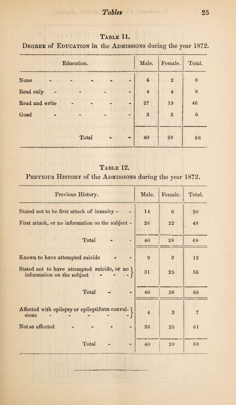 Table 11. Degree of Education in the Admissions during the year 1872. Education. Male. Female. Total. None - - - 6 2 8 Read only - - 4 4 8 Read and write - - 27 19 46 Good - - 3 3 6 Total - - 40 28 68 Table 12. Previous History of the Admissions during the year 1872. Previous History. Male. Female. Total. Stated not to be first attack of insanity - 14 6 20 First attack, or no information on the subject - 26 22 48 Total 40 28 68 Known to have attempted suicide 9 3 12 Stated not to have attempted suicide, or no \ information on the subject - - - J 31 25 56 Total 40 28 68 Affected with epilepsy or epileptiform convul- \ sions - - - - - J 4 3 7 Not so affected - 36 25 61 Total 40 28 68