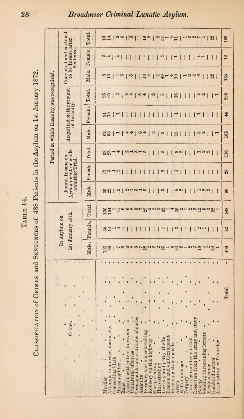 r-1 H ft ft ◄ H 1- 00 r—H ft. Sh 3 ft a c3 ►”3 m ft o a ft r—H m <X> rd m 4-4 ft ft • rH cl d 00 00 rh ■4-1 O ft O ft H #25 ft 0Q T? d c3 {ft ft m ft Q <4h O fc O M H H| Q tH ft M m to ft o 73 © si •rH 0 6c o o CP - %4 zrt d * >» d Cfl rd o • rH ft £ 441 c3 o • rH u CP Pm 0) <a ^ :£_g CP c3 o 0) ^d « ©■»' 1 Wto eo’ | | 050 31 04 r4 rf M rH <N CCI> rH 04 | CO ■ o ; H i H H- I 1 1 rH iO rH CM I CO rH ^ CP ^ g fl d d <v rr\ _i_r» ►2 « a> S if/+J ■ ^ s3 © oq 73 © -u © .2 ft > o O o +4 73 S3 Si o rd *d ■S3 S< tn O PS 73M CP n 4ft O 44) ^ •rH & © ^© S3 ft . £ °B 1/1-P S3 S3 5P -I © S3 Sd d ^ d d *H ■5 73 S3 S3 o ft ft o g S3 r—4 ►>5 m <1 <M 00 T—l i>> >M d d d d 4ft m CP *d 3 CM rH I ^ 1 IMI} 1 140 I 1^1 } { 1—^1 I | <M CP ft Male. 00 CO rH I tH«D ICOj |OTC4jC4^M-^0| M04C4O | | « | 154 Total. CO 40 05 CO . ©4 | HH HH j CO 'Ji 2 3 16 | | |^=4 J |M 206 Female. ! rH O CO rH. !M 1 Mill limn iinin 5 Male. CM iO CO 40 1* ! H< j «0 2 3 15 1 1 |e°Cq| 1H « co rH Total. CO 40 rH Th I iO <M I NH»H» | | | O 1 | 05 04 1 i 1 CO rH rH Female. 1 t^CO r4 04 | 1 1 1 1 1 1 1 I w 1 1 ^ 1 I 1 II 1 ! 1 1 26 Male. CO <M CO (M 1«I C4r4 CO 1-4 10 | | |co | |a,©4 1 1 1 1 I O 05 Total. COH<rHrHCOCOOOCOi>-GO<M<M<M<MrHHaCO(MrH(M<M<M40<M<MrH ICO rH <M CO CO rH CM rH rH 00 CO rK CP rd g © ft 1 40 rH I 1 ! I 1 1 | | |^| JCO | 11 l^H 111 82 Male. co o O 05 rH 1 !>.C0C000C01>00(M(M(M40rH^C0CMiHeCCMOHj<(M0qrH I CM 40 CO rH <M 406 & a <P 3 g H Q d 4ft o EH » i > • ■•» • i O d g u • ap ■-5 . S3 S3 © o be S3 4J S3 tD , 15SS ^ rH Q/ CP .2 'I o 4» 43 S3 © tn ■8 S3 © 5H O GO . d o do 44) •rH »-H > d P u d ^ s s's 5 g * ■ es a3 © ' © 2 S3 2 S o d r^<10<4 o. d d * g d <iP d CP co rd S o .—< C3 d o CO d CP ^H bD .g. sg co .^r grS3 - © 4-* C+-H CP rd 44) d • Jd rz d cc bCbD c d,rM c d d CP o M 7 (/; M 44> CO rn CP g !>i S3 -i-3 © n 1-5 c3 S3 ► . d r» — to >> % S3 7S S3 , 8* >» SO 73 O O be ^|S.8s“ § §5 s a g g 3 g , . — d ^ d r:3 d 1h fj W p Ph o 4~) CO 60 d i—< 5 j- 8 o © £ © bC c5 O , , O 43 C3 !© © ©-^ •g a si g d CP . 60 S - b.ss d v u H- to CP CP d t--p M kT o 4- cp co U CP , 44) • 44) CP r-H bO .s. si • 2 C3 t, 8 O ^ « tc8 b.s § • s. © 73 Vi si g ^iS3 .2 © 4_J CO 2 bO >-H r7 ^*5 ° P -O S d cp X 4J rn 44)