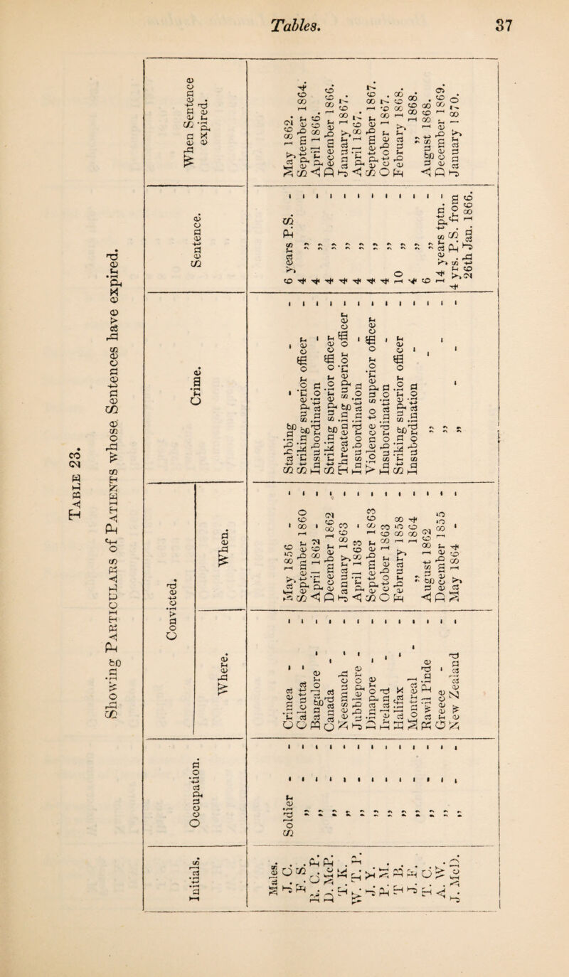 Showing Particulars of Patients whose Sentences have expired. D3 £ a • r-i f-t T3 <D o • i-H d o O d CD DC % CD ;h CD DC {> n o • i—< d Cl, d o o O 09 f—« d 00 co 00 s|g 5 2 e-| *3 & 3^ CO ft CD 00 U* r—< c3 ,_, N 'D CO p—< (h 0> o d d DC <D 09 00 co CD 00 00 rH 00 i-t rH <v be O d <D 00 cS 3 3 03 c3 ^ /** -r to •-3 <| CO O pR <1 Q l5 I 1 I I I I CO CO d +j CD a co a«? 00 codc^HdcdCTf*. dci-n^coi—< § ~ d Ph *g •L . u co ^ >~,CN I d o » <D O iB o u o ’C 3.9 a3 ^ • H o r£> *3 ^ r-H rH . r—« ^ d u co -t-> +j a CO CO m I I Ch <D O <D O I I I i O 5a o u o M o > H s-» CD Cl, d co <D O 5a o u o d ado o> < .r- g- 60 d 3.2 .a S e ° •rf cq o r^ ^ r-y • rH L* 3 u S ^ -♦-» -h a co H t—t a CD cl, d d o fH Q-> O 5a o u o d o Lh d g-d rj ^ d S C/3 ^ fcc^ d o d -a o c, d ° *. <o d x> d dd d .2 CO L- CO k. d *? d <hCCh »\ A n I I I I o CD » 00 • o lO 00 JH a) rO a D -N «£> 00 Cl co 00 rH f-, D DC a 03 CO CD C/j K^« • ccj ^ d zrx ^ co <1 P CO '— o 1-, 00 za D >“* -g u L-l rH fl CD d d co o 00 Tjc U0 O co oo CL, ^ £ g r ^ CL,-^ d g d g t-s <1 CO C d d d >■> u d d Lh DC D P=< O O CO p—1 u a> rO a O) C/3 *' bl) O d CD <jpl rh CD GO r-H c3 I I o> 2 « fcl d ue o> S-, o f—* c3 bJD d d rd o rS a 3 £ a « o ^ ID fH o Oh o 3 D2 D o'd X p- d g ra oic! CD a D d K 'd d d r--w d CD N D awO^i I I t- D • ft 2 O CO *c p> #\ rs . CLi fh . . i~\ Ml • * ' » I* • * * « I >■») Sqco