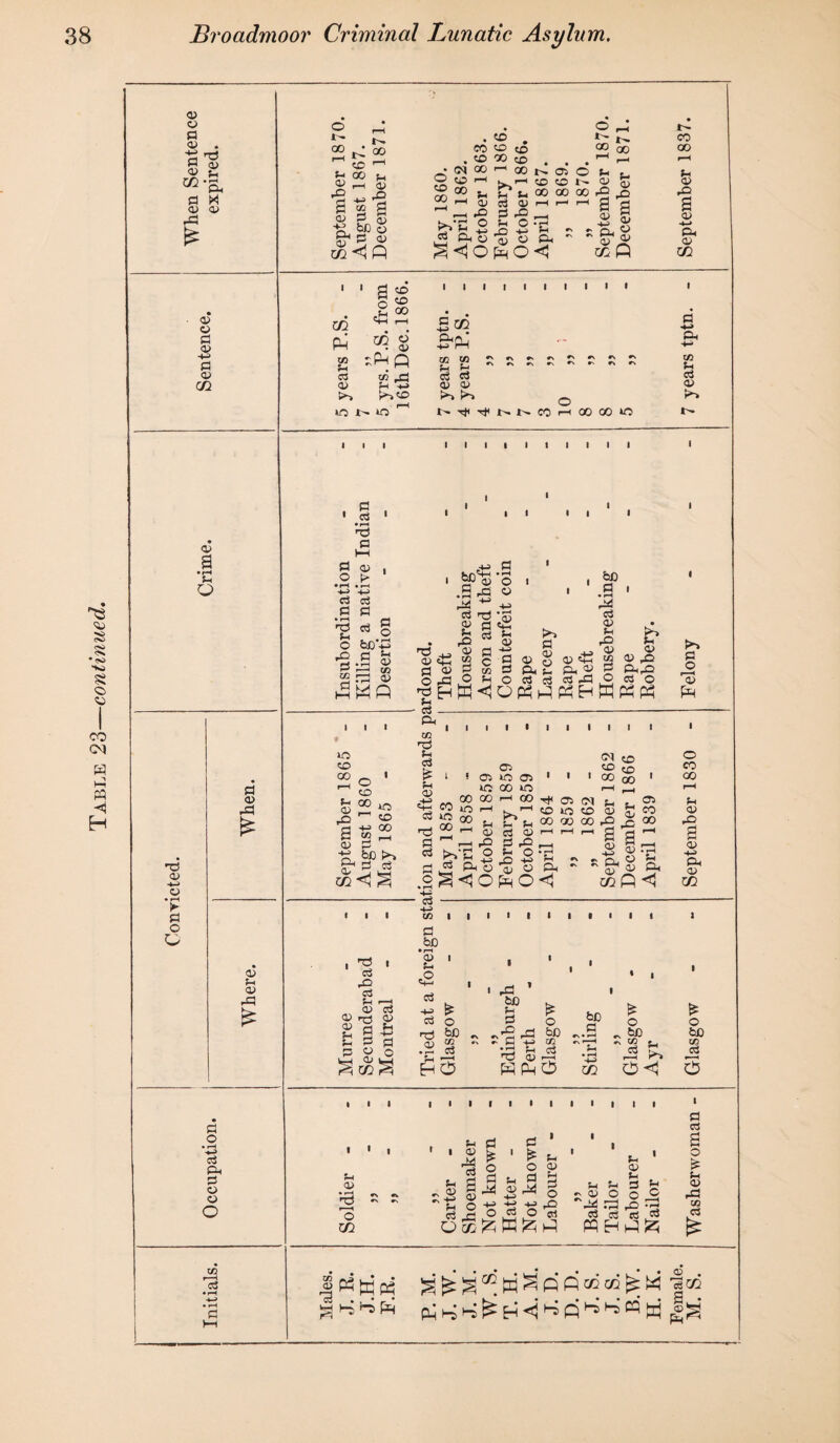 Table 23—continued. a> p P Q5 4> a> a> S3 p 4> 02 a> g Q HO a> o *P P o P a> -P <U P 4> rP p o • rH C3 Ph p o o O CO r H c3 © rH* I- S 00 S M S p d> ■tf biD O a) p cu O co «> 00 <p . CO to © rH ® 00 p PhO p p P 0) p p _ p O -r1 po -tn p 4 O P* £ O <* to ® N 00 00 00 p HP ft ft 3 S r Q, O CZ2 Q g o £ 02 co co oo i i i i i t i i i i m Ph Tft P 03 4> Sr. IO ^ lO o Pnp k»co 3m Tf) If) & <3 a> a> ^ ^ o N^rfNNCOHOOOOO I I l I I I l I I . § • rH rP P PH P 41 O p • iH * rH H-> P c3 c3 P P • rH P P O p3 p o 'S “ rp <8 ft IsH feo + ^ a3 P^ l-s p 4> a p H rP 4) te o3 p ■p _ 4> «P ~s § s - c3 - a III to HP o O .4) Pi P 4> 4) ft* P >►> P 41 4> P P 42 «+H ft* 2 as P3 P P bC P • pH 3 4> P -8 if) P O f i • 'S • p as P >—* 4> ft 4> rp 4> d) H P in H •+-> P ft ft P 4> o SmS ■ o3 - If) p bD • rH a> 5- £ ft -tn> ft tp 4» I I ' rP bC P P bp r ^*2 rP &0 w. ^ * P 4-5 cc ctf £ o £ o he p co oo 41 hQ g 4> «*-* ft* 4> m £ 4> 4> X> ft* p P o ^ I Eh O 'P -5 WPhO m p 4> 2 O m ■ i p r P 4> g 4> O -P p o p M P ' ^ o p g cu P3 o P o p 4> P P O P P O&jz; W^Sh! i i p 4) P . P P P £ r a? o to Q p P p P whp3£; i p -*-> Ph -p to c3 41 p o % £-1 »o u (M co o cr> os CO CO CO 00 i l ! os m OS • 1 i 00 00 1 00 rH en m 00 m rH rH rH p GO o -4H CO o GO 00 rH oo CTi CM JLh 05 P 4> rQ rn “h 03 O 00 rH ^1 >> rH CO GO JO 00 CO 00 a> rP ?H O/ CO 00 4> rP g 4) 4-3 If) £ GO rH 5=3 00 rH r—H r-H <V rP P P & rH rH rH rH g <v g rH rH g <i> H—' Ph 4> bO • o5 c3 >*c Ph O +H o P 41 o o • rH ?H Ph •> l ^ r, H . Ph CD <4 O 4> • rH P ft* 4-> Ph <D m O • iH o O <1 M o O h b0 ' “ P £ ^ O <1 o b0 to ^P 5 p p o £ p 4> rP CO P |p^w;« Phrspti *ia2 pg hJ ^ ^ eh < ^ Q ^ ^ w' W !^*