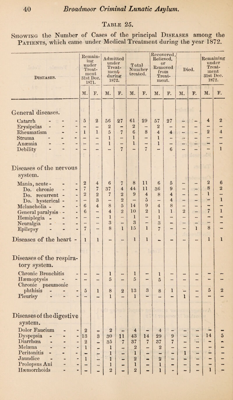 Table 25. Showing the Number of Cases of the principal Diseases among the Patients, which came under Medical Treatment during the year 1872. Diseases. Remain¬ ing under Treat¬ ment 31st Dec. 1871. Admitted under Treat¬ ment- during 1872. (J Total Number treated. Recovered, Relieved. or Removed from Treat¬ ment. Died. Remaining under Treat¬ ment 31st Dec. 1872. M. F. M. F. M. F. M. F. M. F. M. F. General diseases. Catarrh - 5 2 56 27 61 29 57 27 — — 4 2 Erysipelas - - — 2 - 2 — 2 - — - — — Rheumatism - i 1 5 7 6 8 4 4 — — 2 4 Struma - — — 1 — 1 — 1 - — — — - Anaemia - — — 1 - 1 — 1 — — — — — Debility — *— 7 ““ 7 *“• 6 — —* 1 Diseases of the nervous system. Mania, acute- - 2 4 6 7 8 11 6 5 — — 2 6 Do. chronic - 7 7 37 4 44 11 36 9 — - 8 2 Do. recurrent - - 2 2 7 2 9 4 8 4 — - 1 — Do. hysterical - - — 3 — 2 — 5 — 4 — — — 1 Melancholia - - 6 4 8 5 14 9 4 8 — — — — General paralysis - * 6 -■ 4 2 10 2 1 1 2 — 7 1 Hemiplegia - - — — 1 1 — 1 — — — Neuralgia - — — 3 — 3 — 3 — — — — — Epilepsy - 7 — 8 1 15 1 7 — — 1 8 Diseases of the heart - 1 1 — — 1 1 - — — — 1 1 Diseases of the respira- tory system. Chronic Bronchitis - — — 1 — 1 — 1 — — — — — Haemoptysis - — — 5 — 5 — 5 — — — - — Chronic pneumonic phthisis - 5 1 8 2 13 3 8 1 - 5 2 Pleurisy  *— — 1 — 1  — 1 _ Diseases of the digestive ' system. Dolor Eaucium - 2 _ 2 — 4 — 4 — — — - — Dyspepsia - 13 3 30 11 43 14 29 9 — — 14 5 Diarrhoea - 2 35 7 37 7 37 7 — — - - Melaena - 1 1 2 — 2 — — — — — Peritonitis - - 1 1 — _ — 1 — — — J aundice - 1 1 2 — 2 — — — — — Prolopsus Ani - — — 1 — 1 — 1 - — — — — Haemorrhoids - - - 2 - 2 - 1 - - 1 - 1 —