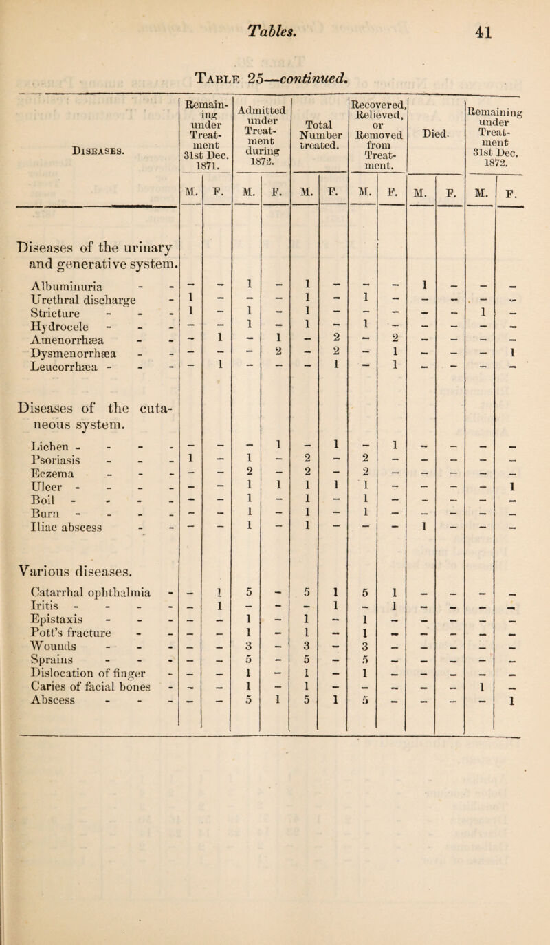 Table 25—continued. Diseases. Remain¬ ing under Treat¬ ment 31st Dec. 1871. Admitted under Treat¬ ment during 1872. Total N umber treated. Recovered, Relieved, or Removed from Treat¬ ment. Died. Remaining under Treat¬ ment 31st Dec. 1872. M. F. M. F. M. F. M. F. M. F. M. F. Diseases of the urinary and generative system. Albuminuria 1 1 1 Urethral discharge 1 — — — 1 — 1 — — - . — — Stricture - 1 — 1 — 1 — — — - — 1 — Hydrocele - — — 1 — 1 — 1 ■ — - — - — Amenorrhsea — 1 — 1 — 2 — 2 —■ — — — Dysmenorrhsea — 1 — 2 — 2 — 1 - - — 1 Leucorrhrea - 1 1 •— Diseases of the cuta¬ neous system. Lichen - 1 1 1 Psoriasis - 1 — 1 — 2 — 2 — — — — — Eczema - — — 2 — 2 - 2 — — — — — Ulcer - — — 1 1 1 1 1 - — — — 1 Boil - - — 1 — 1 - 1 - - — — — Burn - - — 1 — 1 — 1 —■ —• — — — Iliac abscess * 1  1 ' ““ 1 — — — Various diseases. Catarrhal ophthalmia — 1 5 — 5 1 5 1 — — — — Iritis - — 1 — - — 1 — 1 — — — Epistaxis - — — 1 — 1 — 1 — — — — — Pott’s fracture — — 1 — 1 — I — — — — — Wounds - — — 3 — 3 — 3 — — — — Sprains - — — 5 — 5 — 5 — _ — — — Dislocation of finger — — 1 - 1 A — 1 — Caries of facial bones — — 1 — 1 — — — 1 Abscess - 5 1 5 1 5 I