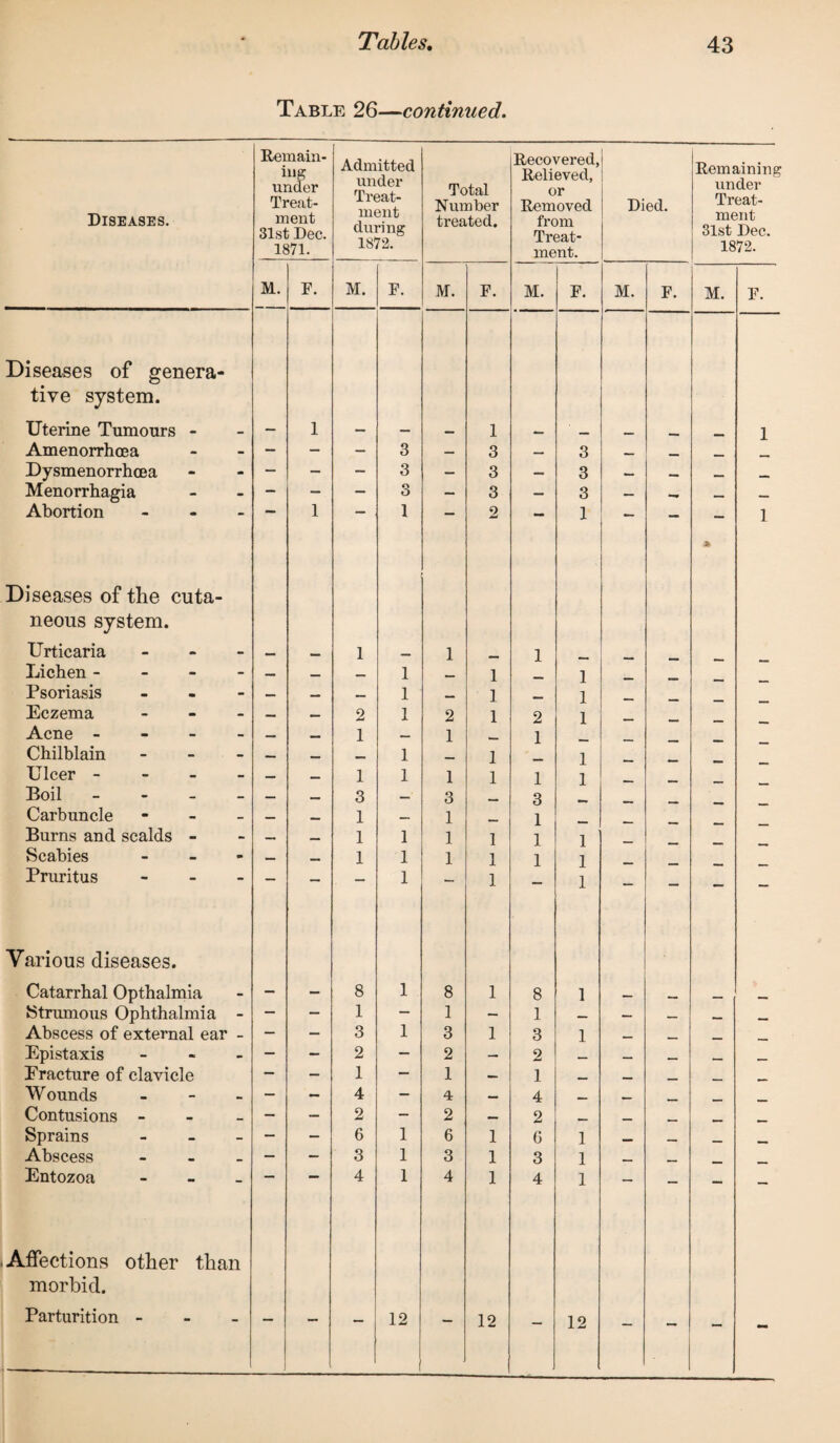 Table 26—continued. Diseases. Remain¬ ing under Treat¬ ment 31st Dec. 1871. Admitted under Treat¬ ment during 1872. Total Number treated. Recovered, Relieved, or Removed from Treat¬ ment. Died. Remaining under Treat¬ ment 31st Dec. 1872. M. F. M. F. M. F. M. F. M. F. M. F. Diseases of genera- tive system. Uterine Tumours - _ — 1 — — _ 1 _ 1 Amenorrhcea - - - - — 3 — 3 — 3 _ Dysmenorrhcea - - - — — 3 — 3 — 3 — ... Menorrhagia - - — — — 3 — 3 — 3 — _ _ Abortion • 1 1 2 1 — A 1 Diseases of the cuta- neous system. Urticaria - - — — 1 — 1 1 Lichen - - - — — — 1 — 1 1 Psoriasis m - — — — 1 __ 1 __ 1 Eczema - - — — 2 1 2 1 2 1 Acne - - - — — 1 — 1 _ 1 _ Chilblain - - — — — 1 — 1 1 Ulcer - - - — — 1 1 1 1 1 1 Boil - - - — — 3 — 3 3 Carbuncle - - — — 1 — 1 _ 1 _ Burns and scalds - - — — 1 1 1 1 1 1 Scabies - m — _ 1 1 1 1 1 1 Pruritus “ — — 1 —- 1 1 — — — — Various diseases. Catarrhal Opthalmia - — — 8 1 8 1 8 1 __ , _ _ Strumous Ophthalmia - — — 1 — 1 — 1 — — — . Abscess of external ear - — — 3 1 3 1 3 1 _ Epistaxis - - — — 2 — 2 — 2 — , Fracture of clavicle — — 1 — 1 — 1 __ _ _ _ Wounds - _ — — 4 — 4 — 4 Contusions - mm — — 2 — 2 — 2 . _ Sprains - - — — 6 1 6 1 6 1 _ Abscess _ — — 3 1 3 1 3 1 . Entozoa -  4 1 4 1 4 1 — ~ — Affections other than morbid. Parturition - “ — 12 — 12 — 12 — — — -