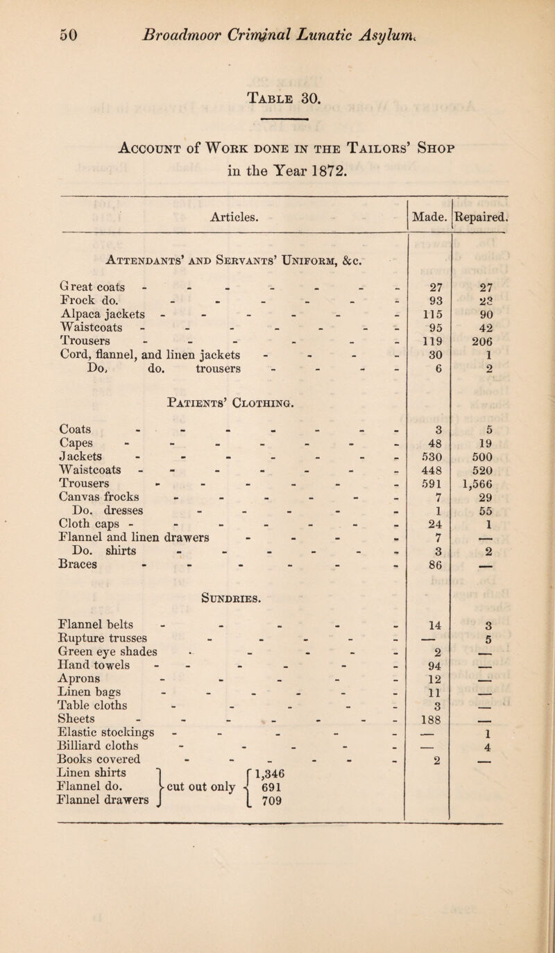 Table 30. Account of Work done in the Tailors’ Shop in the Year 1872. Articles. Made. Repaired. Attendants’ and Servants’ Uniform, &c. G reat coats ------ Frock do. - Alpaca jackets - Waistcoats - Trousers - Cord, flannel, and linen jackets - Do, do. trousers 27 93 115 95 119 30 6 27 23 90 42 206 1 Patients’ Clothing. Coats Capes J ackets Waistcoats Trousers Canvas frocks Do. dresses Cloth caps - Flannel and linen drawers Do. shirts Braces 3 48 530 448 591 7 1 24 7 3 86 5 19 500 520 1,566 29 55 1 2 Sundries. Flannel belts Rupture trusses Green eye shades Hand towels Aprons Linen bags Table cloths Sheets Elastic stockings Billiard cloths Books covered Linen shirts Flannel do. Flannel drawers ► cut out only ' 1,346 - 691 709 14 2 94 12 11 3 188 2 3 5 1 4