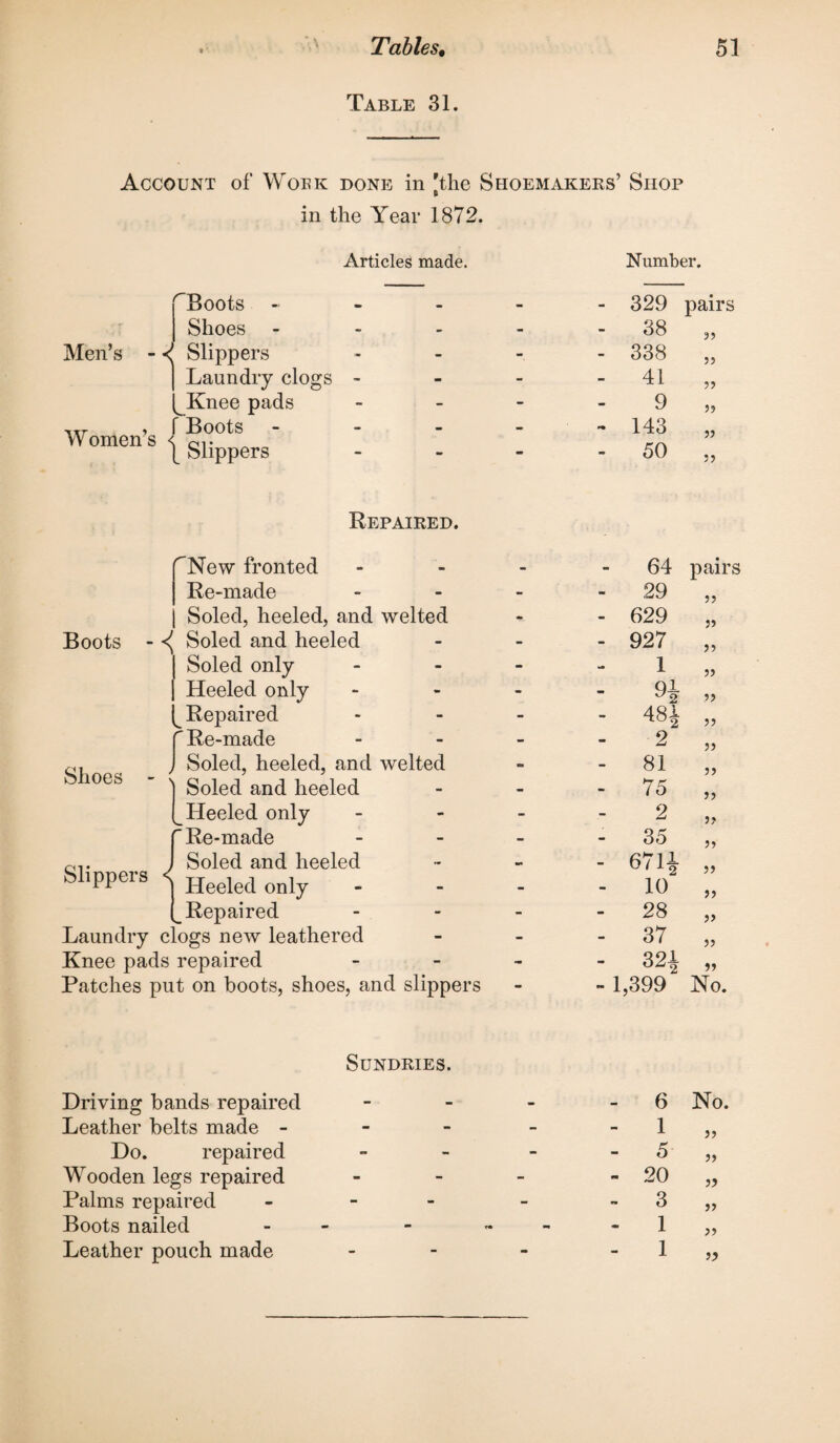 Table 31. Account of Woek done in 'the Shoemakers’ Shop in the Year 1872. Articles made. Number. rBoots - • - 329 pairs • r Shoes - - - 38 „ Men’s - ■{ Slippers - - - 338 „ Laundry clogs - - - - 41 „ Knee pads - - 9 », ,xr , f Boots Women s | Slippers - - - 143 „ - 50 „ Repaired. 'New fronted • • 64 pairs Re-made - - - 29 „ Soled, heeled, and welted - 629 „ Boots - <( Soled and heeled - - - 927 „ Soled only - - 1 „ Heeled only - - - ,, 1 Repaired - - - 48i „ f Re-made - - 2 „ Shoes - ( Soled, heeled, and welted Soled and heeled - - 81 „ - 75 „ _ Heeled only - - - 2 „ Re-made - - - 35 „ Slippers < Soled and heeled tm - 671A „ Heeled only - - - 10 „ ^Repaired - - - 28 „ Laundry clogs new leathered - - - 37 „ Knee pads repaired - - - 321 „ Patches put on boots, shoes, and slippers — - 1,399 No. Sundries. Driving bands repaired - - 6 No. Leather belts made - - - - 1 „ Do. repaired - - 5 „ Wooden legs repaired - - - 20 „ Palms repaired - - - 3 „ Boots nailed ■ n - - 1 „ Leather pouch made - - - 1 „
