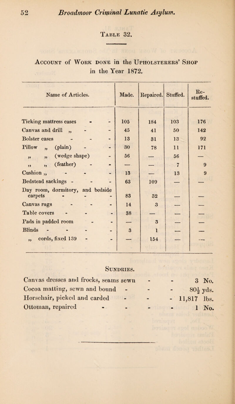 Table 32. Account of Work done in the Upholsterers’ Shop in the Year 1872. Name of Articles. Made. Repaired. Stuffed. Re¬ stuffed. Ticking mattress cases 105 184 103 176 Canvas and drill „ - 45 41 50 142 Bolster cases - 13 31 13 92 Pillow „ (plain) - 30 78 11 171 „ „ (wedge shape) - 56 — 56 — „ „ (feather) - — — 7 9 Cushion ,, - 13 — 13 9 Bedstead sackings - - 63 109 — — Day room, dormitory, and carpets bedside 83 32 , - - Canvas rugs - 14 3 — — Table covers - 38 — — — Pads in padded room - — 3 — — Blinds - - 3 1 — — „ cords, fixed 139 - — 154 — — Sundries. Canvas dresses and frocks, seams sewn Cocoa matting, sewn and bound Horsehair, picked and carded Ottoman, repaired 3 No. 80^ yds. - 11,817 lbs. 1 No.