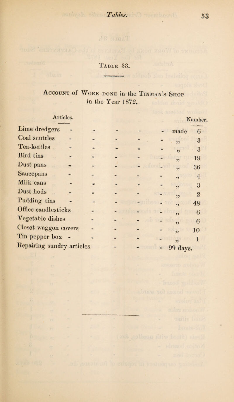 Table 33. Account of Work done in the Tinman’s Shop in the Year 1872. Articles. Number. Lime dredgers Coal scuttles Tea-kettles Bird tins Dust pans Saucepans Miik cans Dust hods Pudding tins Office candlesticks Vegetable dishes Closet waggon covers Tin pepper box - Repairing sundry articles - - - made 6 - - - 3 - ■■ - V 3 - - - >> 19 - - - 36 - - - 4 - - 3 - - - 2 - - •* 5> 48 - - - » 6 - - - 6 - - - 10 - - - >> 1 - - M 99 days. »