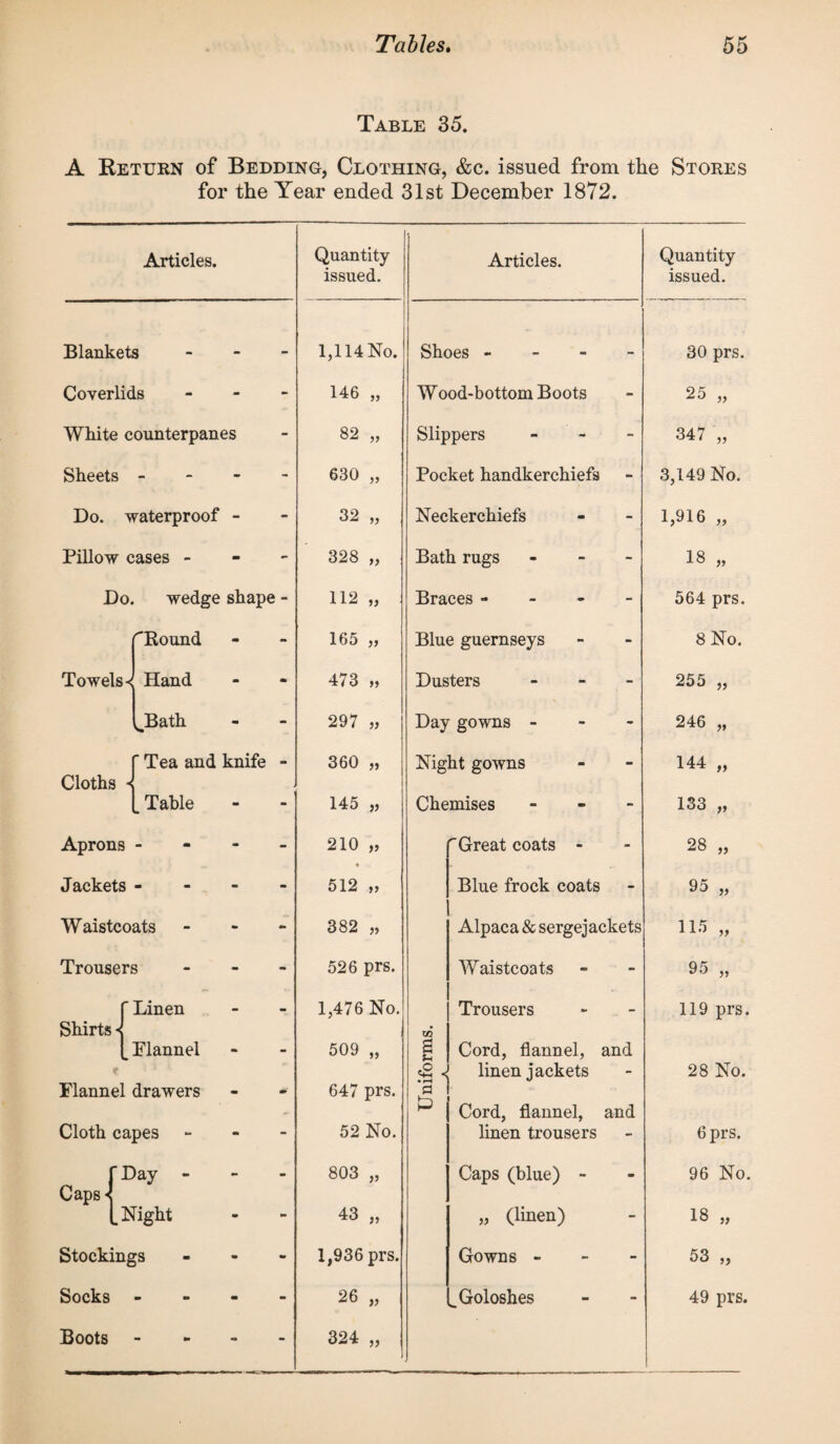 Table 35. A Keturn of Bedding, Clothing, &c. issued from the Stores for the Year ended 31st December 1872. Articles. Blankets - Coverlids - White counterpanes Sheets - Do. waterproof - Pillow cases - Do. wedge shape - 'Round Hand Towels < Bath Cloths - ’ Tea and knife Table Aprons - Jackets - Waistcoats Trousers Linen Shirts» Flannel Flannel drawers Cloth capes J Bay - Caps - (.Night Stockings Socks - Boots Quantity issued. Articles. Quantity issued. 1,114 No. Shoes - 30 prs. 146 „ Wood-bottom Boots - 25 „ 82 „ Slippers - 347 „ 630 „ Pocket handkerchiefs - 3,149 No. 32 „ Neckerchiefs - 1,916 „ 328 „ Bath rugs - 18 „ 112 „ Braces - - 564 prs. 165 „ Blue guernseys - 8 No. 473 „ Dusters - 255 „ 297 „ Day gowns - - 246 „ 360 „ Night gowns - 144 „ 145 „ Chemises - 133 „ 210 „ Great coats - - 28 „ 512 „ Blue frock coats - 95 „ 382 „ Alpaca & sergejackets 115 „ 526 prs. Waistcoats - 95 „ 1,476 No. Trousers - 119 prs. 509 „ I W a Cord, flannel, and 647 prs. <2 C3 £ linen jackets Cord, flannel, and 28 No. 52 No. linen trousers - 6 prs. 803 „ Caps (blue) - - 96 No. 43 „ „ (linen) - 18 „ 1,936 prs. Gowns - - 53 „ 26 „ 324 „ ..Goloshes 49 prs.
