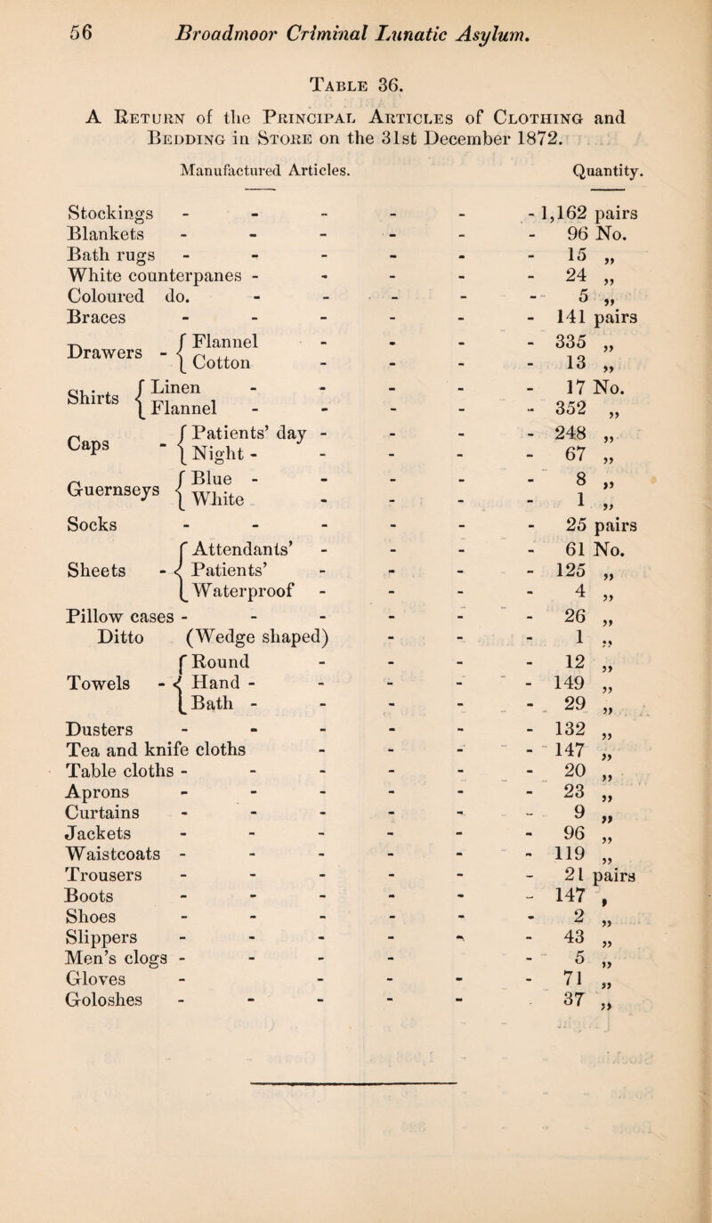 Table 36. A Return of the Principal Articles of Clothing and Bedding in Store on the 31st December 1872. Manufactured Articles. Quantity. Stockings - - - 1,162 pairs Blankets - - - 96 No. Bath rugs - - - - 15 „ White counterpanes - - - - 24 „ Coloured do. . - - 5 „ Braces - - - - 141 pairs r. f Flannel Drawers - ( Cotton - - - 335 „ 13 „ . , f Linen Shlrts (Flannel - - - 17 No. 352 „ f Patients’ day - CaPs - ( Night - - 248 „ 67 „ rx f Blue - Guernseys j WMte - - - 8 1 „ Socks - - - - 25 pairs f Attendants’ - - - 61 No. Sheets - < Patients’ - - - 125 „ [ Waterproof - - - 4 „ Pillow cases - - - - 26 „ Ditto (Wedge shaped) - - 1 „ f Round - - - 12 „ Towels - Hand - ■- - 149 „ Bath - - - - 29 „ Dusters - - - - 132 „ Tea and knife cloths - -  -147 „ Table cloths - - - - 20 „ Aprons - - - - 23 „ Curtains - - •m - 9 „ Jackets - - - a* 96 „ Waistcoats - - -  - 119 „ Trousers - - - - 21 pairs Boots - m - - 147 , Shoes - - - m 2 „ Slippers - Men’s clogs - - - 43 „ - - ^ » Gloves - mm - 71 „ Goloshes - - mm 37 „
