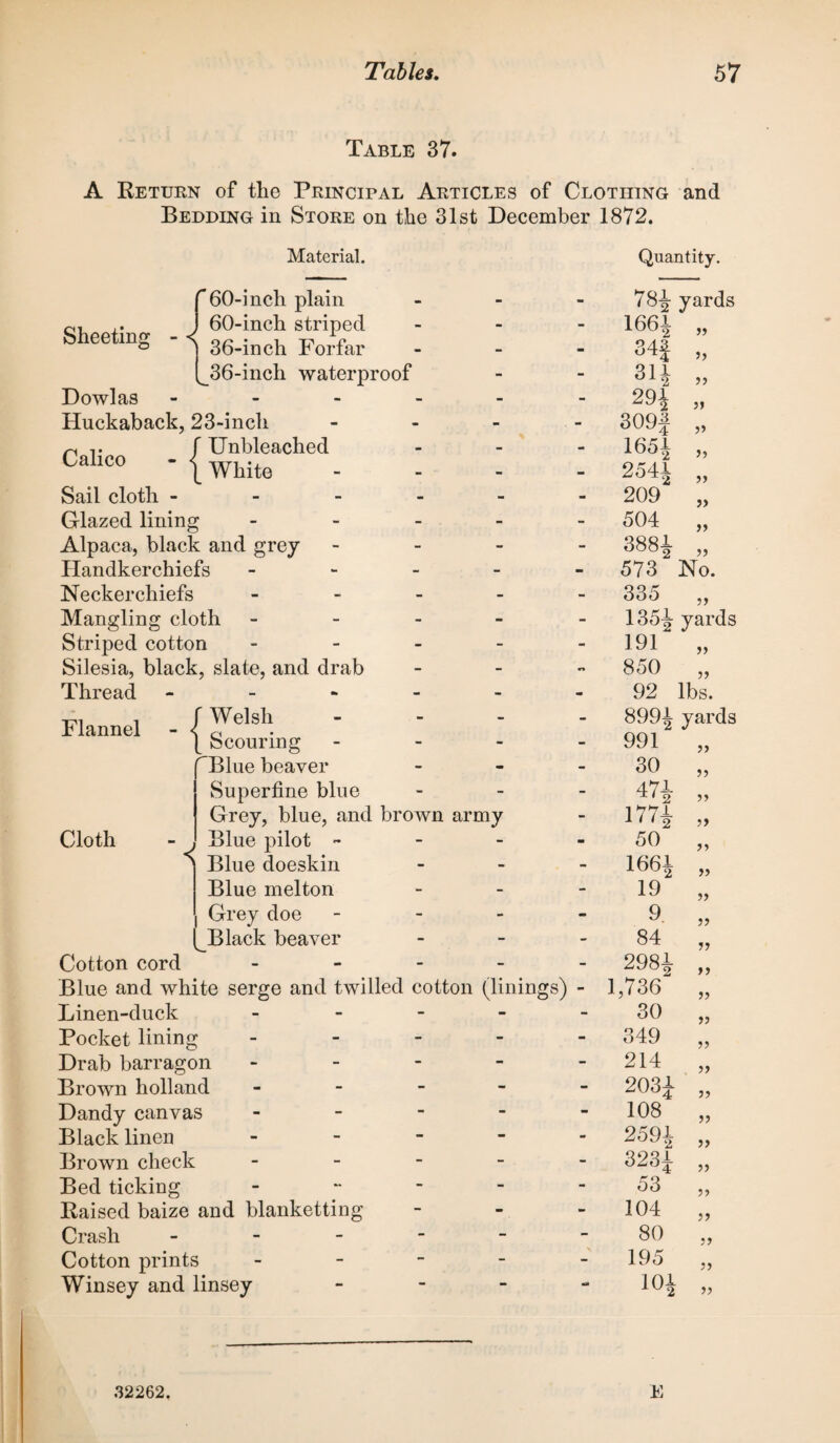 Table 37. A Return of the Principal Articles of Clothing and Bedding in Store on the 31st December 1872. Material. Quantity. Calico Flannel f 60-inch plain ,. j 60-inch striped Sheeting - gg.^ Fo]!far . ^36-inch waterproof Dowlas - Huckaback, 23-inch - f Unbleached l White Sail cloth ----- Glazed lining - Alpaca, black and grey ... Handkerchiefs - Neckerchiefs - Mangling cloth - Striped cotton - - - Silesia, black, slate, and drab Thread - _ f Welsh \ Scouring - Blue beaver Superfine blue Grey, blue, and brown army Blue pilot ~ Blue doeskin Blue melton Grey doe - Black beaver Cotton cord - Blue and white serge and twilled cotton (linings) Linen-duck - Pocket lining - Drab barragon - Brown holland - Dandy canvas - Black linen - Brown check - Bed ticking - Raised baize and blanketting Crash - Cotton prints - Winsey and linsey - Cloth » a > i 99 99 No. 784 yards 1661 34f 3U 29^ 309f 1651 2541 209 504 3881 573 335 1354 yards 191 „ 850 „ 92 lbs. 8994 yai'ds 991 30 474 1774 50 I664 19 9 84 2984 1,736“ 30 349 214 2031 108 2591 3231 53 104 80 195 104 >> 99 99 99 99 99 99 99 99 99 99 99 99 99 99 99 99 99 99 99 99 99 32262. E