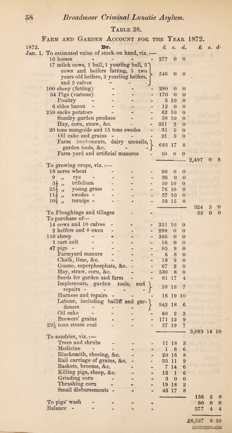 1872. Jan. : Table 38. Farm and Garden Account for the Year d. Ur. £ l. To estimated value of stock on hand, viz. 10 horses - - 277 0 17 milch cows, 1 bull, 1 yearling bull, 5~) cows and heifers fatting, 5 two > 546 0 years old heifers, 2 yearling heifers, ( and 2 calves - -J 100 sheep (fatting) - - 280 0 54 Pigs (various) - - 170 0 Poultry - 3 10 6 sides bacon - 12 0 250 sacks potatoes - - 62 10 Sundry garden produce - 38 10 Hay, corn, straw, &c. - - 321 3 20 tons mangolds and 15 tons swedes - 31 5 Oil cake and grains - - 21 5 Farm implements, dairy garden tools, &c. utensils,' J- 683 17 Farm yard and artificial manures 50 0 To growing crops, viz.:— 18 acres wheat 90 0 0 9 55 rye - - - 36 0 0 3* 55 trifolium - 10 10 0 25^ 55 young grass - - 76 10 0 n* 55 swedes - - - 57 10 0 10f 55 turnips - 53 15 0 To Ploughings and tillages To purchase of— 14 cows and 10 calves - 2 heifers and 8 oxen 110 sheep - 1 cart colt - 47 pigs - - - Farmyard manure Chalk, lime, &c. Guano, superphosphate, &c. - Hay, straw, corn, &c. Seeds for garden and farm Implements, garden tools, repairs - Harness and repairs - Labour, including bailiff and deners - Oil cake - Brewers’ grains 29^ tons steam coal To sundries, viz.:— Trees and shrubs Medicine - Blacksmith, shoeing, &c. Kail carriage of grains, &c. - Baskets, brooms, &c. Killing pigs, sheep, &c. Grinding corn Thrashing corn Small disbursements - To pigs’ wash - Balance - and gar- } } 331 298 366 16 85 6 18 67 530 81 58 16 942 60 171 37 10 0 0 0 9 8 9 2 8 17 18 19 2 12 19 11 1 20 35 7 12 3 19 43 18 6 16 11 14 1 0 18 17 1872. £ s. d- 0 0 0 0 0 0 0 0 0 0 0 8 0 2,497 0 8 324 33 5 0 0 0 0 0 0 0 0 0 0 0 0 4 7 10 18 6 3 9 7 3,089 14 10 3 6 8 9 6 6 0 2 8 156 50 377 5 0 4 0 0 4 £6,527 9 10