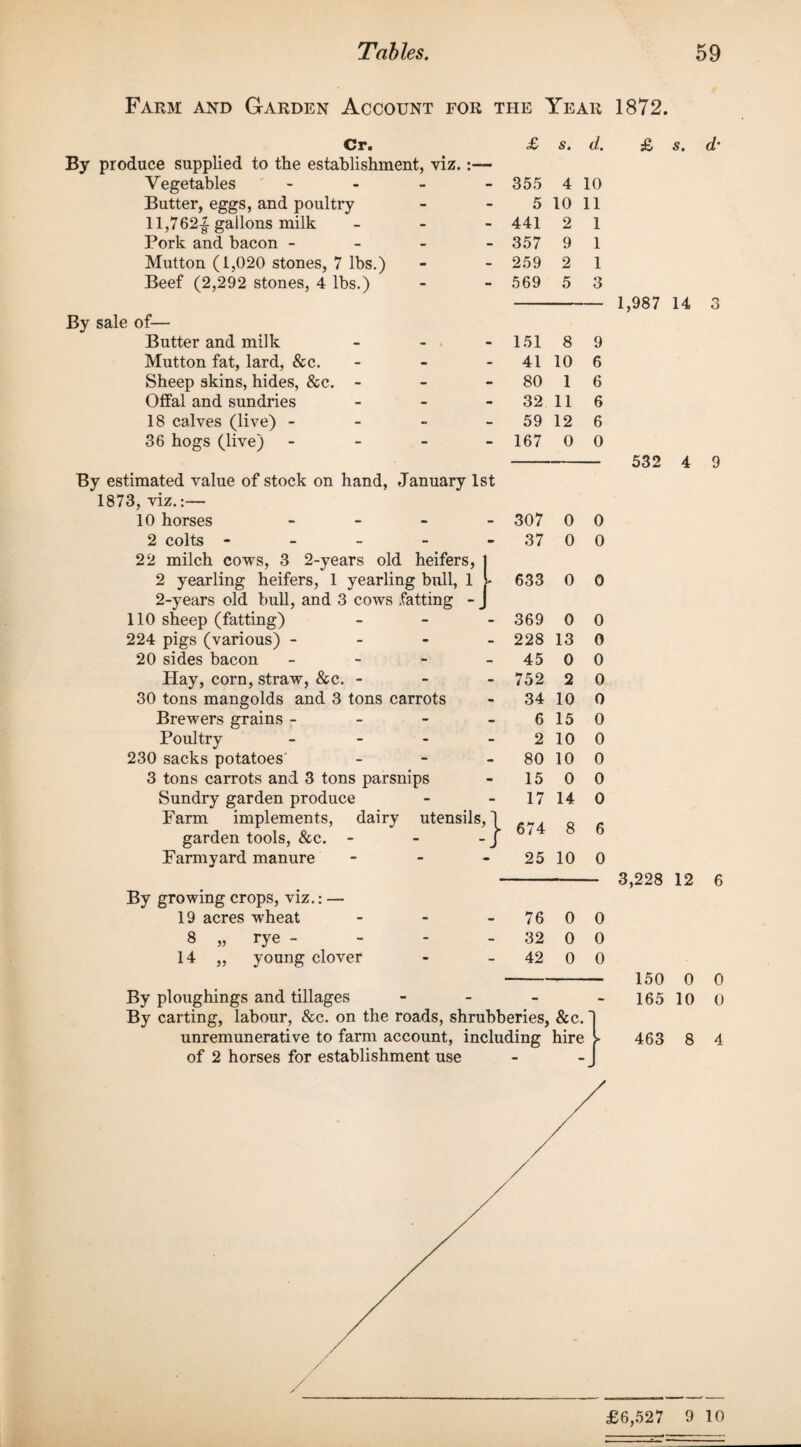 Farm and Garden Account for the Year 1872. Cr. £ s. d. By produce supplied to the establishment, viz. Vegetables - - 355 4 10 Butter, eggs, and poultry 11,762|-gallons milk 5 10 11 - 441 2 1 Pork and bacon - - 357 9 1 Mutton (1,020 stones, 7 lbs.) - 259 2 1 Beef (2,292 stones, 4 lbs.) - 569 5 3 s. 1,987 14 3 Butter and milk _ , - 151 8 9 Mutton fat, lard, &c. - 41 10 6 Sheep skins, hides, &c. - - 80 1 6 Offal and sundries - 32 11 6 18 calves (live) - - 59 12 6 36 hogs (live) - By estimated value of stock on hand, January 1st 1873, viz.:— 10 horses - 2 colts - 22 milch cows, 3 2-years old heifers, 2 yearling heifers, 1 yearling bull, 1 2-years old bull, and 3 cows fatting - 110 sheep (fatting) 224 pigs (various) - 20 sides bacon - Hay, corn, straw, &c. - 30 tons mangolds and 3 tons carrots Brewers grains - Poultry - 230 sacks potatoes 3 tons carrots and 3 tons parsnips Sundry garden produce Farm implements, dairy utensils, garden tools, &c. - Farmyard manure By growing crops, viz.: — 19 acres wheat 8 „ rye - 14 „ young clover 167 0 0 } 307 0 0 37 0 0 633 0 0 369 0 0 228 13 0 45 0 0 752 2 0 34 10 0 6 15 0 2 10 0 80 10 0 15 0 0 17 14 0 ■ 674 8 6 25 10 0 - 3.228 76 32 42 By ploughings and tillages - By carting, labour, &c. on the roads, shrubberies, unremunerative to farm account, including of 2 horses for establishment use &c. hire 532 4 9 0 0 0 0 0 0 150 0 0 165 10 0 463 8 4 £6,527 9 10