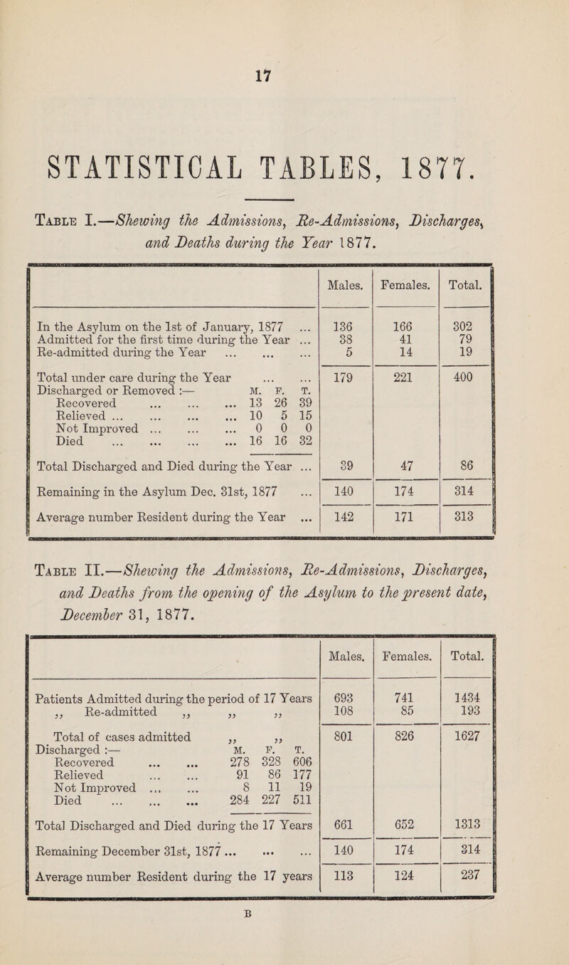 STATISTICAL TABLES, 1877. Table I.—Shewing the Admissions, Re-Admissions, Discharges, and Deaths during the Year 1877. 1 Males. Females. Total. 1 In the Asylum on the 1st of January, 1877 136 166 302 I Admitted for the first time during the Year ... 38 41 79 1 Re-admitted during the Year 5 14 19 I 1 Total under care during the Year . I Discharged or Removed :— M. F. T. Recovered ... ... ... 13 26 39 Relieved.10 5 15 Not Improved ... ... ... 0 0 0 Died 16 16 32 179 221 400 Total Discharged and Died during the Year ... 39 47 86 | Remaining in the Asylum Dec. 31st, 1877 140 174 314 Average number Resident during the Year 142 171 313 Table II.—Shelving the Admissions, Re-Admissions, Discharges, and Deaths from the opening of the Asylum to the present date, December 31, 1877. Males. Females. Total. 1 Patients Admitted during the period of 17 Years 693 741 1434 1 ,, Re-admitted ,, ,, ,, Total of cases admitted ,, ,, Discharged :— M. F. T. Recovered 278 328 606 Relieved 91 86 177 Not Improved ... ... 8 11 19 Died 284 227 511 108 85 193 I 801 826 1627 | Total Discharged and Died during the 17 Years 661 652 1313 | 1 Remaining December 31st, 1877 . 140 174 314 I Average number Resident during the 17 years 113 124 237 B