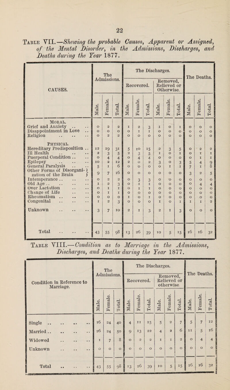 Table YII.—Shewing the probable Causes, Apparent or Assigned, of the Mental Disorder, in the Admissions, Discharges, and Deaths during the Year 1877. The The Discharges. The Deaths CAUSES. Admissions. Recovered. Removed, 1 Relieved or Otherwise. Male. Female. Total. Male. Female. Total. Male. | Female. Total. Male. Female. Total. Moral. | Grief and Anxiety .. O 2 2 I 2 3 1 O I 0 0 0 | 1 Disappointment in Love .. O o O 0 I I 0 O 0 0 O 0 Religion . o 2 2 0 0 0 0 O 1 ° O 0 PHYSICAL. Hereditary Predisposition .. 12 19 31 5 10 i5 2 3 5 0 1 2 2 Ill Health . 2 3 5 2 0 0 5 1 O I 0 I I | Puerperal Condition .. O 4 4 0 4 4 0 O O O I I 1 Epilepsy . IO 2 12 2 O 2 3 O 3 5 4 9 1 General Paralysis 5 I 6 0 0 O O I I 7 I 8 1 Other Forms of Disorgani-) zation of the Brain j 9 7 l6 0 O O 0 0 0 3 2 5 1 Intemperance. o 2 2 O 3 3 O O O O O O i Old Age. I 2 3 0 I I 0 0 O O 4 4 Over Lactation o I I O I I O O O O O O Change of Life o I I 0 O 0 O O O O O O Rheumatism. o O O I O I 0 O O O O O Congenital . I 2 3 0 O O I 0 1 1 1 2 Unknown . 3 7 10 2 1 3 2 I 0 0 O Q Total 43 55 98 13 26 39 IQ ' 5 15 16 l6 32 j Table YIII.—Condition as to Marriage in the Admissions, Discharges, and Deaths- during the Year 1877. “ Condition in Reference to Marriage. . The Admissk The Discharges. The Deaths. I ms. Recovered. Removed, Relieved or otherwise Male. Female. Total. Male. Female. Total. Male. Female. Total. Male. Female. Total. Single.. l6 24 4° 4 II 15 5 2 7 5 7 12 Married. 26 24 50 9 13 22 4 2 6 11 5 l6 j Widowed . I 7 8 o 2 2 I I 2 ° 4 4 I Unknown . 0 0 O 0 O O O O ° ° O ° 1 Total . 43 55 98 13 26 39 10 5 15 16 l6 32 1