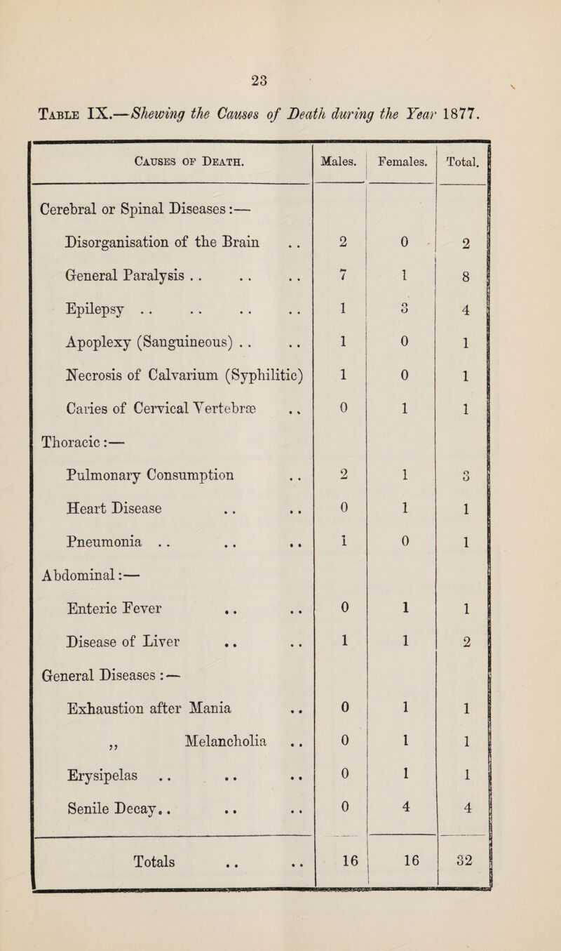 Table IX.—Shewing the Causes of Death during the Year 1877. Causes of Death. Males. Females. Total. | Cerebral or Spinal Diseases:— Disorganisation of the Brain 2 0 2 I General Paralysis . . 7 1 ^ oo Epilepsy . . 1 o O Apoplexy (Sanguineous) . . 1 0 1 Xecrosis of Calvarium (Syphilitic) 1 0 1 Caries of Cervical Vertebrae 0 1 1 Thoracic:— Pulmonary Consumption 2 1 3 Heart Disease 0 1 1 Pneumonia . . * 1 0 1 Abdominal:— Enteric Eever 0 1 1 Disease of Liver 1 1 2 General Diseases : — Exhaustion after Mania 0 1 1 „ Melancholia 0 1 1 Erysipelas .. .. 0 1 1 Senile Decay.. 0 4 4 i 1