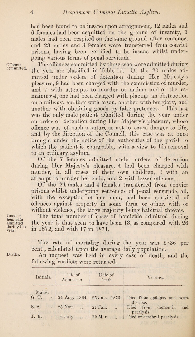 Offences committed. Cases of homicide admitted during the year. Deaths. had been found to be insane upon arraignment, 12 males and 6 females had been acquitted on the ground of insanity, 3 males had been respited on the same ground after sentence, and 23 males and 3 females were transferred from convict prisons, having been certified to be insane whilst under¬ going various terms of penal servitude. The offences committed by those who were admitted during the year are classified in Table lo. Of the 20 males ad¬ mitted under orders of detention during Her Majesty’s pleasure, 9 had been charged with the commission of murder, and 7 with attempts to murder or maim; and of the re¬ maining 4, one had been charged with placing an obstruction on a railway, another with arson, another with burglary, and another with obtaining goods by false pretences. This last was the only male patient admitted during the year under an order of detention during Her Majesty’s pleasure, whose offence was of such a nature as not to cause danger to life, and, by the direction of the Council, this case was at once brought under the notice of the authorities of the parish to which the patient is chargeable, with a view to his removal to an ordinary asylum. Of the 7 females admitted under orders of detention during Her Majesty’s pleasure, 4 had been charged with murder, in all cases of their own children, 1 with an attempt to murder her child, and *2 with lesser offences. Of the 24 males and 4 females transferred from convict prisons whilst undergoing sentences of penal servitude, all, with the exception of one man, had been convicted of offences against property in some form or other, with or without violence, the large majority being habitual thieves. The total number of cases of homicide admitted during the year is thus seen to have been 13, as compared with 26 in 1872, and with 17 in 1871. The rate of mortality during the year was 2*36 per cent,, calculated upon the average daily population. An inquest was held in every case of death, and the following verdicts were returned. Initials. Date of Admission. Date of Death. Verdict. Males. G. T. 24 Aug. 1864 25 Jan. 1873 Died from epilepsy and heart S. S. 28 Nov. ,, 27 Jan. „ disease. Died from dementia and J. It. 16 July „ 12 Mar. „ paralysis. Died of cerebral paralysis.