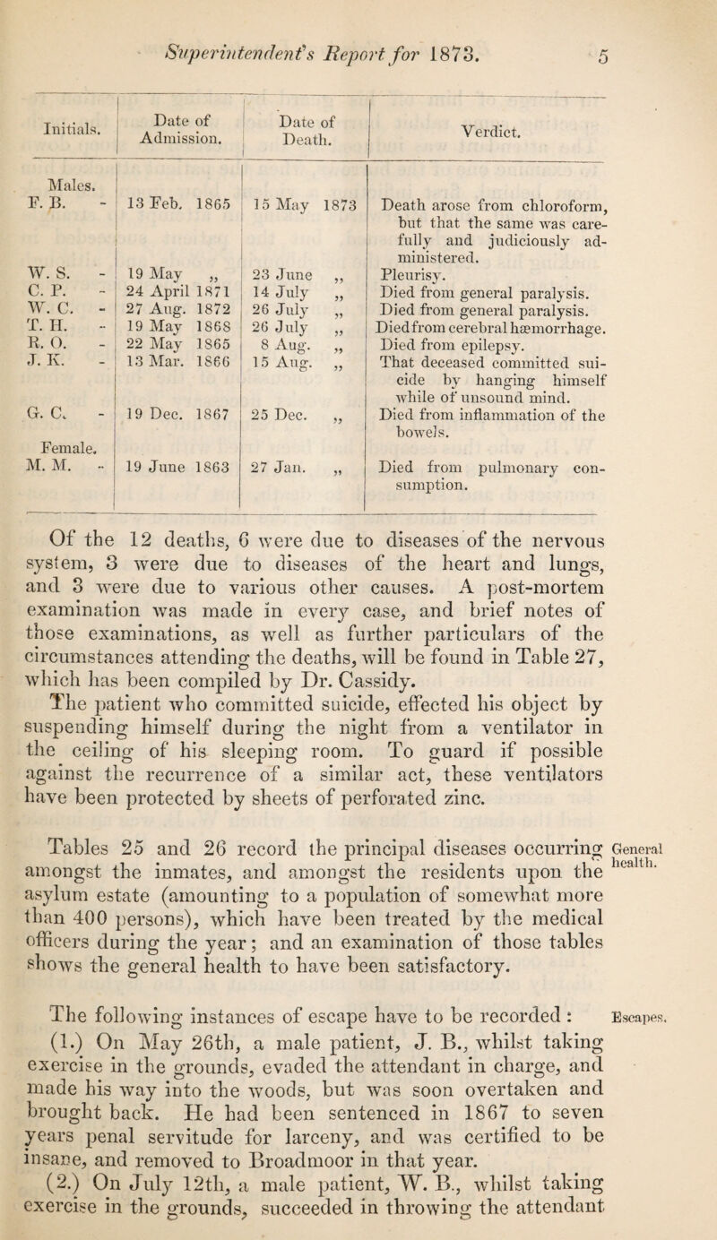 Initials. | Date of Admission. Date of Death. Verdict. Males. F. B. 13 Feb. 1865 15 Ma y 1873 Death arose from chloroform, but that the same was care¬ fully and judiciously ad¬ ministered. W. S. - 19 May }> 23 June 99 Pleurisy. C. P. 24 April 1871 14 July 99 Died from general paralysis. W. C. - 27 Aug. 1872 26 July 99 Died from general paralysis. T. H. 19 May 186S 26 July 99 Died from cerebral haemorrhage. R. 0. 22 May 1S65 8 Aug. 99 Died from epilepsy. J. -K. 13 Mar. 1866 15 Aug. 99 That deceased committed sui¬ cide by hanging himself while of unsound mind. G. C. Female. 19 Dec. 1867 25 Dec. Died from inflammation of the bowels. M. M. - 19 June 1863 27 Jan. 99 Died from pulmonary con¬ sumption. Of the 12 deaths, 6 were due to diseases of the nervous system, 3 were due to diseases of the heart and lungs, and 3 were due to various other causes. A post-mortem examination was made in every case, and brief notes of those examinations, as well as further particulars of the circumstances attending the deaths, will be found in Table 27, which has been compiled by Dr. Cassidy. The patient who committed suicide, effected his object by suspending himself during the night from a ventilator in the ceiling of his sleeping room. To guard if possible against the recurrence of a similar act, these ventilators have been protected by sheets of perforated zinc. Tables 25 and 26 record the principal diseases occurring amongst the inmates, and amongst the residents upon the asylum estate (amounting to a population of somewhat more than 400 persons), which have been treated by the medical officers during the year; and an examination of those tables shows the general health to have been satisfactory. The following instances of escape have to be recorded : (1.) On May 26th, a male patient, J. B., whilst taking exercise in the grounds, evaded the attendant in charge, and made his way into the woods, but was soon overtaken and brought back. He had been sentenced in 1867 to seven years penal servitude for larceny, and was certified to be insane, and removed to Broadmoor in that year. (2.) On July 12th, a male patient, W. B., whilst taking exercise in the grounds, succeeded in throwing the attendant General health. Escapes.