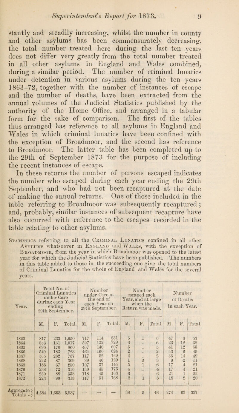 stantly and steadily increasing, whilst the number in county and other asylums has been commensurately decreasing, the total number treated here during the last ten years does not differ very greatly from the total number treated in all other asylums in England and Wales combined, during a similar period. The number of criminal lunatics under detention in various asylums during the ten years 1863-72, together with the number of instances of escape and the number of deaths, have been extracted from the annual volumes of the Judicial Statistics published by the authority of the Horne Office, and arranged in a tabular form for the sake of comparison. The first of the tables thus arranged has reference to all asylums in England and Wales in which criminal lunatics have been confined with the exception of Broadmoor, and the second has reference to Broadmoor. The latter table has been completed up to the 29th of September 1873 for the purpose of including the recent instances of escape. In these returns the number of persons escaped indicates the number who escaped during each year ending the 29th September, and who had not been recaptured at the date of making the annual returns. One of those included in the table referring to Broadmoor was subsequently recaptured ; and, probably, similar instances of subsecpient recapture have also occurred with reference to the escapes recorded in the table relating to other asylums. Statistics referring to all the Criminal Lunatics confined in all other Asylums whatsoever in England and Wales, with the exception of Broadmoor, from the year in which Broadmoor was opened to the latest year for which the Judicial Statistics have been published. The numbers in this table added to those in the succeeding one give the total numbers of Criminal Lunatics for the whole of England and Wales for the several years. Year. Total No. of Criminal Lunatics under Care during each Year ending 29th September. Number under Care at the end of each Year on 29th September. Number escaped each Year, and at large when the Return was made. Number of Deaths in each Year. M. F. Total. M. F. Total. M. F. Total. M. F. Total. 1863 817 233 1,050 717 114 831 5 1 6 47 6 53 1864 856 161 1,017 597 132 729 6 • 6 26 12 38 1865 690 170 860 487 140 607 5 • 5 41 12 53 1866 540 183 723 464 160 624 2 • 2 43 6 49 1867 565 202 767 117 52 169 2 2 35 14 49 1868 222 • 87 309 89 40 129 1 2 3 9 ■2 11 1869 183 67 250 107 37 144 5 1 6 17 4 21 1870 238 72 310 130 45 175 4 4 17 4 21 1871 250 88 338 118 45 163 6 • 6 21 1 22 1872 223 90 313 117 51 168 2 1 8 18 2 20 Aggregate ) Totals -j 4,584 1,353 5,937 — — — 38 5 43 274 63 337