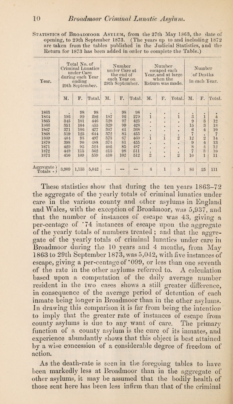 Statistics of Broadmoor Asylum, from the 27th May 1863, the date of opening, to 29th September 1873. (The years up to and including 1872 are taken from the tables published in the Judicial Statistics, and the Return for 1873 has been added in order to complete the Table.) Year. Total No. of Criminal Lunatics under Care during each Year ending 29th September. Number under Care at the end of each Year on 29th September. Number escaped each Year, and at large when the Return was made. Number 'of Deaths in each Year. M. F. Total. M. F. Total. F. Total. M. F. Total. 1863 98 98 98 98 . • • 1864 193 99 292 187 92 279 i 1 O O i 4 1865 345 101 446 328 97 425 • 9 3 12 1866 351 104 455 329 99 428 % 15 3 18 1867 371 106 477 807 61 368 # 6 4 10 1868 519 125 644 372 83 455 7 • 7 1869 404 93 497 373 87 460 - l i 2 12 2 14 1870 398 90 488 374 81 455 • 9 4 13 1871 429 95 524 402 85 487 • 8 4 12 1S72 449 113 562 413 98 511 • 7 3 10 1873 450 109 559 410 102 512 2 2 10 1 11 Aggregate \ Totals - j 3,909 1,133 5,042 — — | 4 1 5 86 25 111 These statistics show that during the ten years 1863-72 the aggregate of the yearly totals of criminal lunatics under care in the various county and other asylums in England and Wales, with the exception of Broadmoor, was 5,937, and that the number of instances of escape was 43, giving a per-centage of '74 instances of escape upon the aggregate of the yearly totals of numbers treated ; and that the aggre¬ gate of the yearly totals of criminal lunatics under care in Broadmoor during the 10 years and 4 months, from May 1863 to 29th September 1873, was 5,042, with five instances of escape, giving a per-centage of *099, or less than one seventh of the rate in the other asylums referred to. A calculation based upon a computation of the daily average number resident in the two cases shows a still greater difference, in consequence of the average period of detention of each inmate being longer in Broadmoor than in the other asylums. In drawing this comparison it is far from being the intention to imply that the greater rate of instances of escape from county asylums is due to any want of care. The primary function of a county asylum is the cure of its inmates, and experience abundantly shows that this object is best attained by a wise concession of a considerable degree of freedom of action. As the death-rate is seen in the foregoing tables to have been markedly less at Broadmoor than in the aggregate of other asylums, it may be assumed that the bodily health of those sent here has been less infirm than that of the criminal