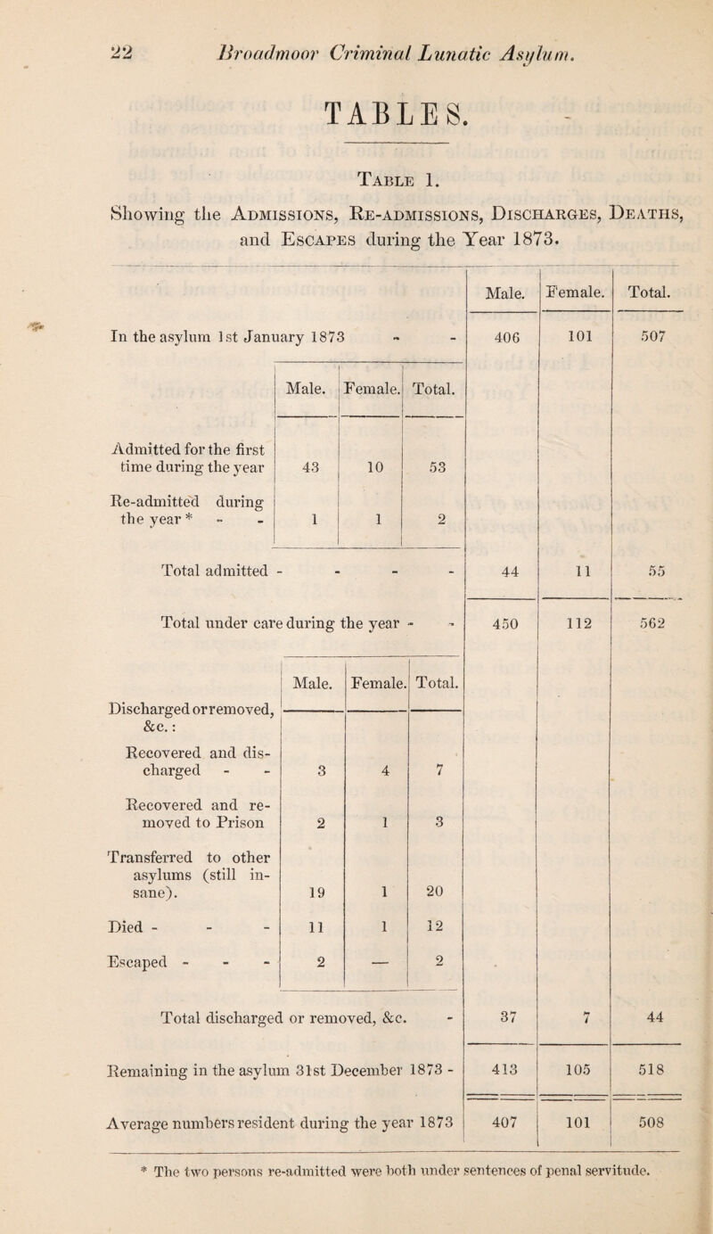 TABLES. Table 1. Showing the Admissions, Re-admissions, Discharges, Deaths, and Escapes during the Year 1873. Male. Female. Total. In the asylum 1st January 1873 - 406 101 507 Male. I Female. Total. Admitted for the first time during the year 43 10 53 Re-admitte'd during the year* 1 1 1 2 Total admitted - - - 44 11 55 Total under care during the year .. 450 112 562 Discharged orremoved, &c.: Recovered and dis¬ charged Male. Female Total. 3 4 7 Recovered and re¬ moved to Prison 2 1 3 Transferred to other asylums (still in¬ sane). 19 1 20 Died - 11 1 12 Escaped - 2 — 2 Total discharged or removed, &c. - 37 H 7 44 Remaining in the asylum 31st December 1873 - 413 105 518 Average numbers resident during the year 1873 407 101 508 * The two persons re-admitted were both under sentences of penal servitude.